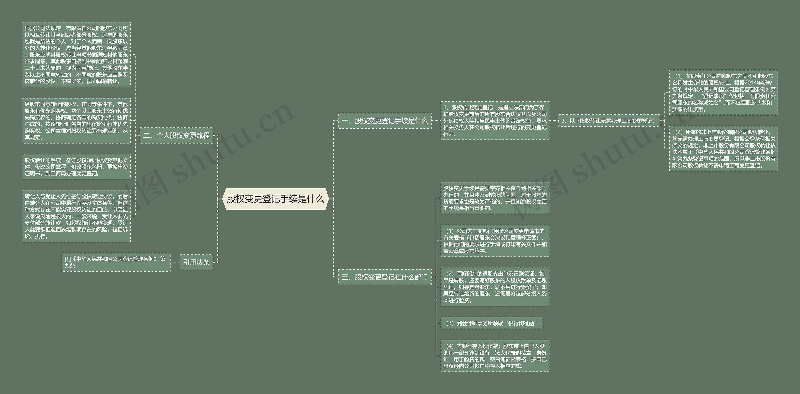 股权变更登记手续是什么思维导图