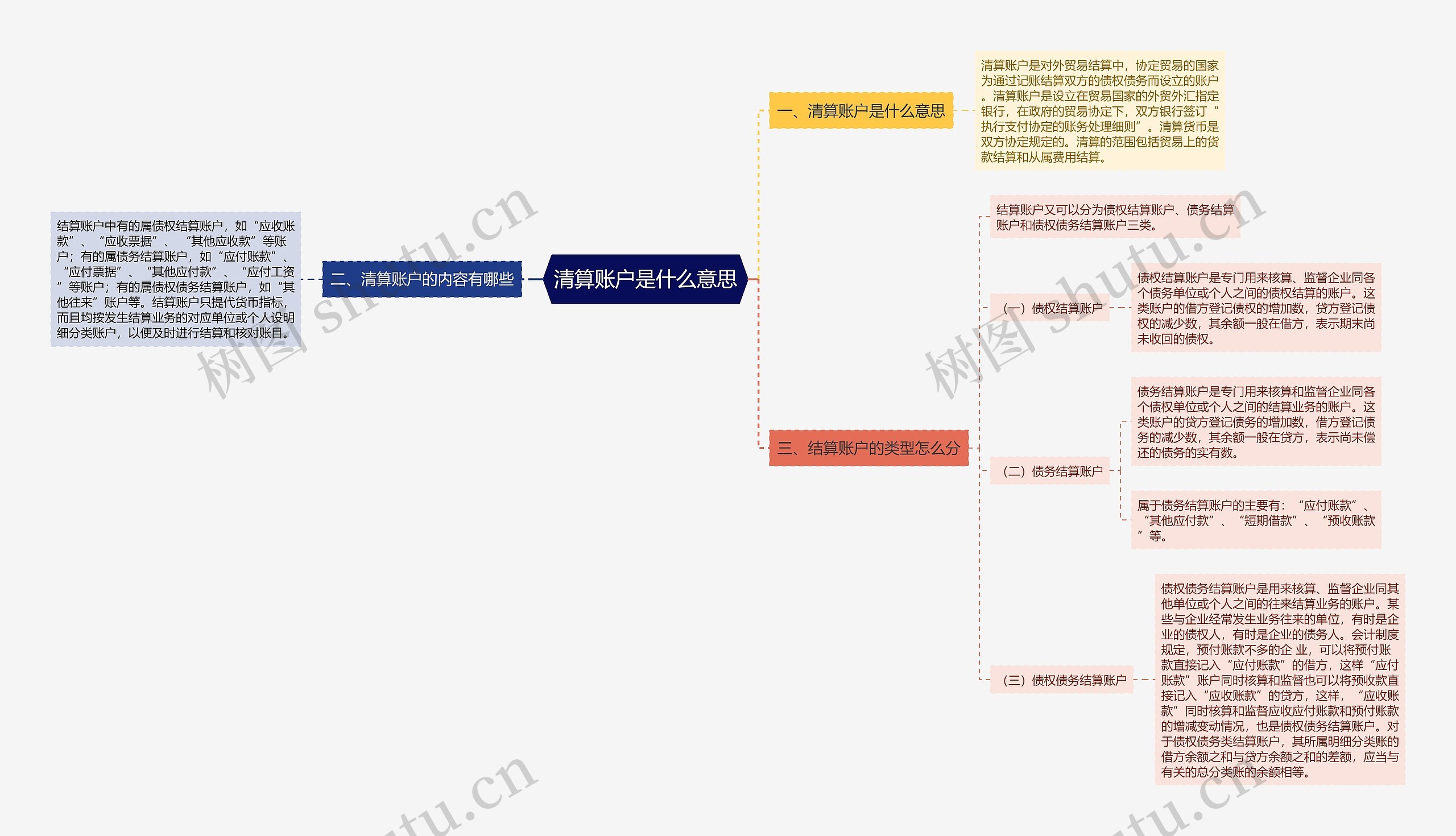 清算账户是什么意思思维导图