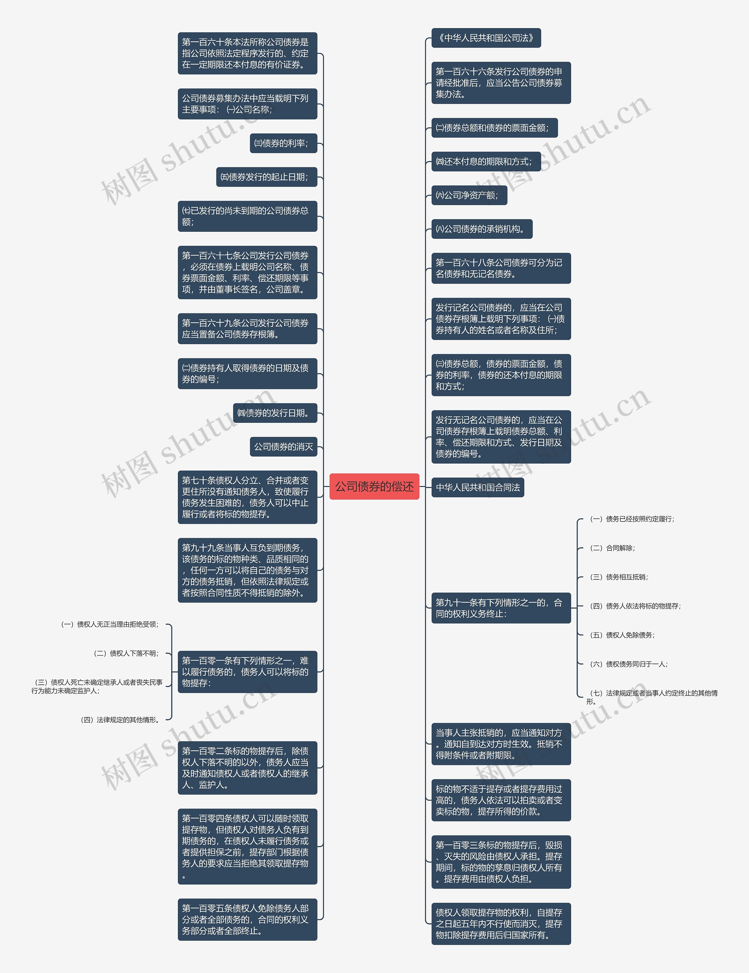 公司债券的偿还思维导图