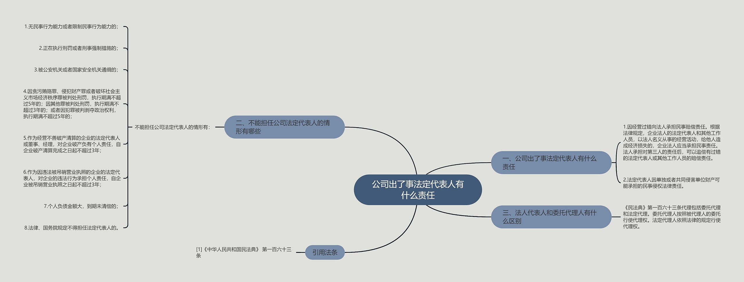 公司出了事法定代表人有什么责任思维导图