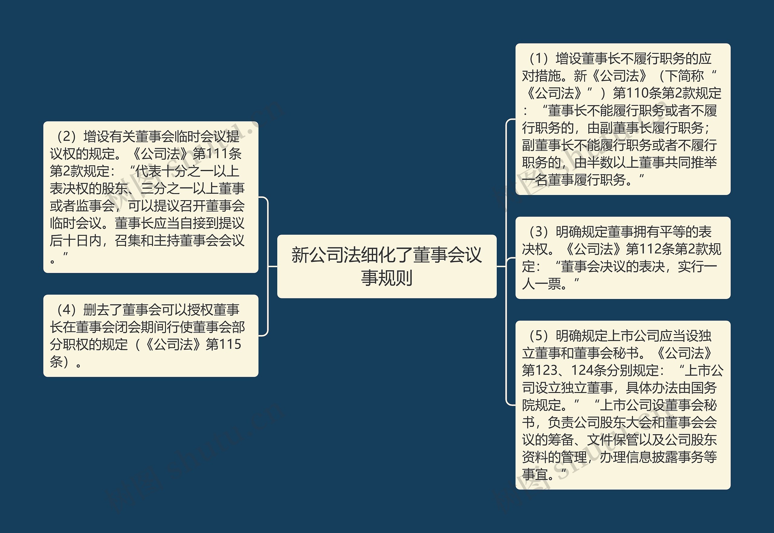 新公司法细化了董事会议事规则思维导图