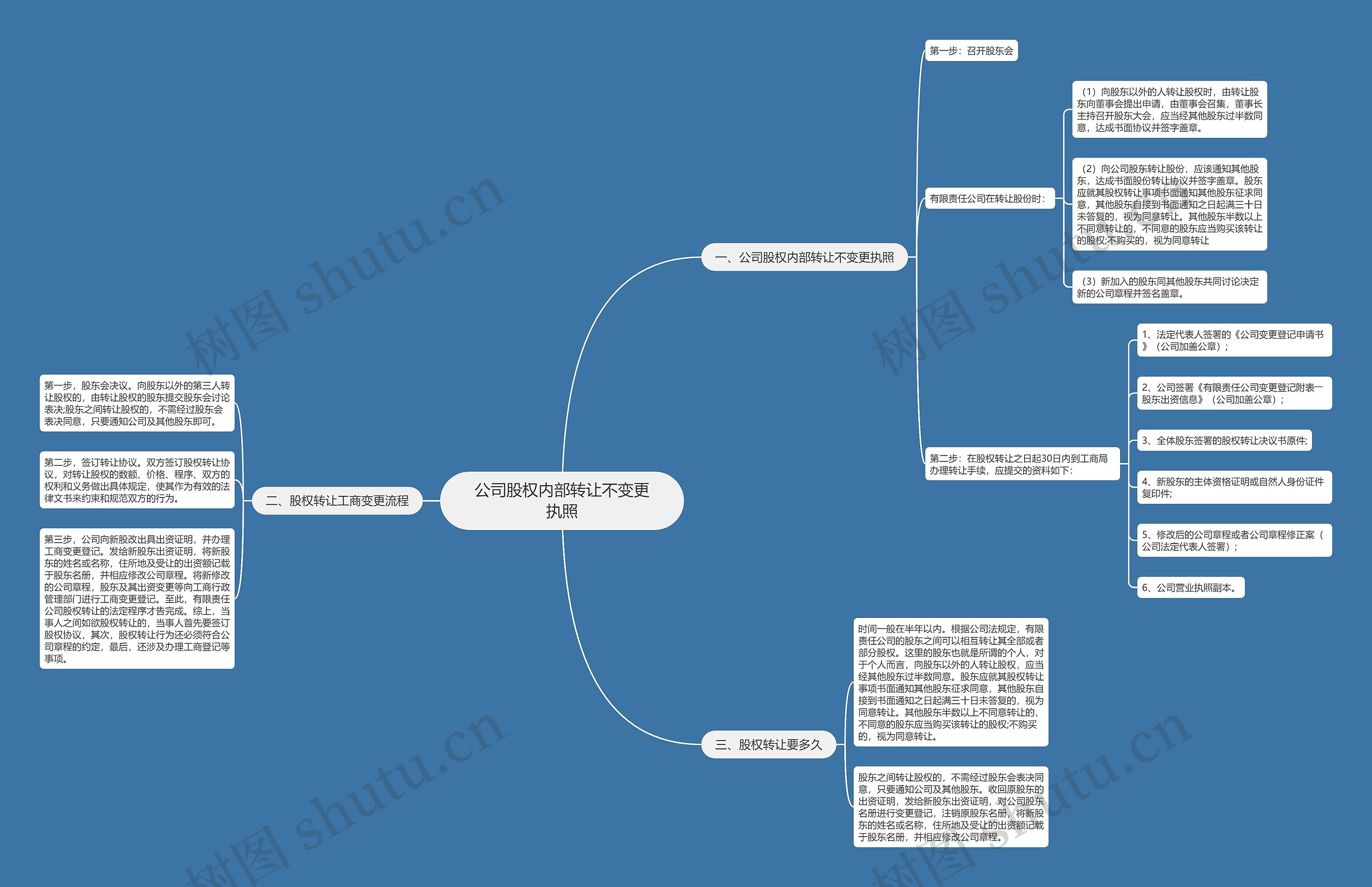 公司股权内部转让不变更执照思维导图