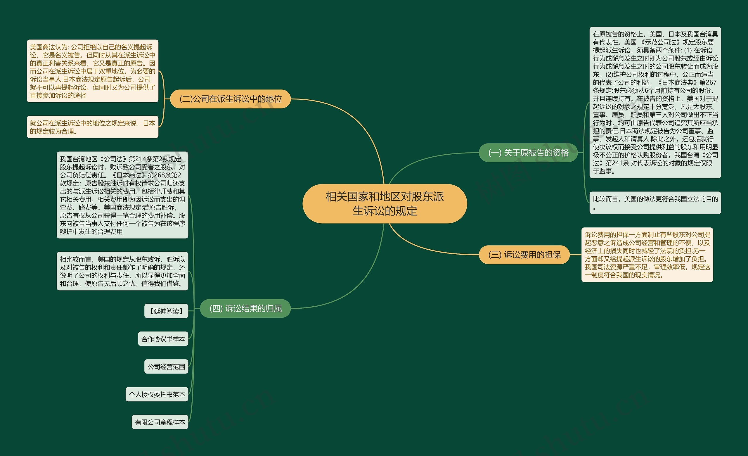 相关国家和地区对股东派生诉讼的规定思维导图