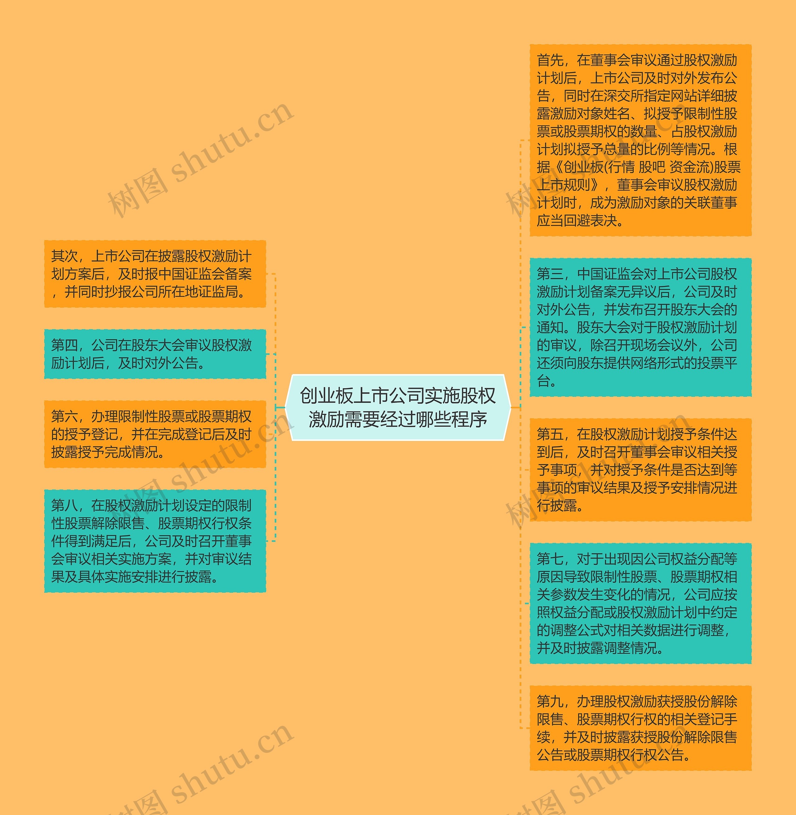 创业板上市公司实施股权激励需要经过哪些程序思维导图