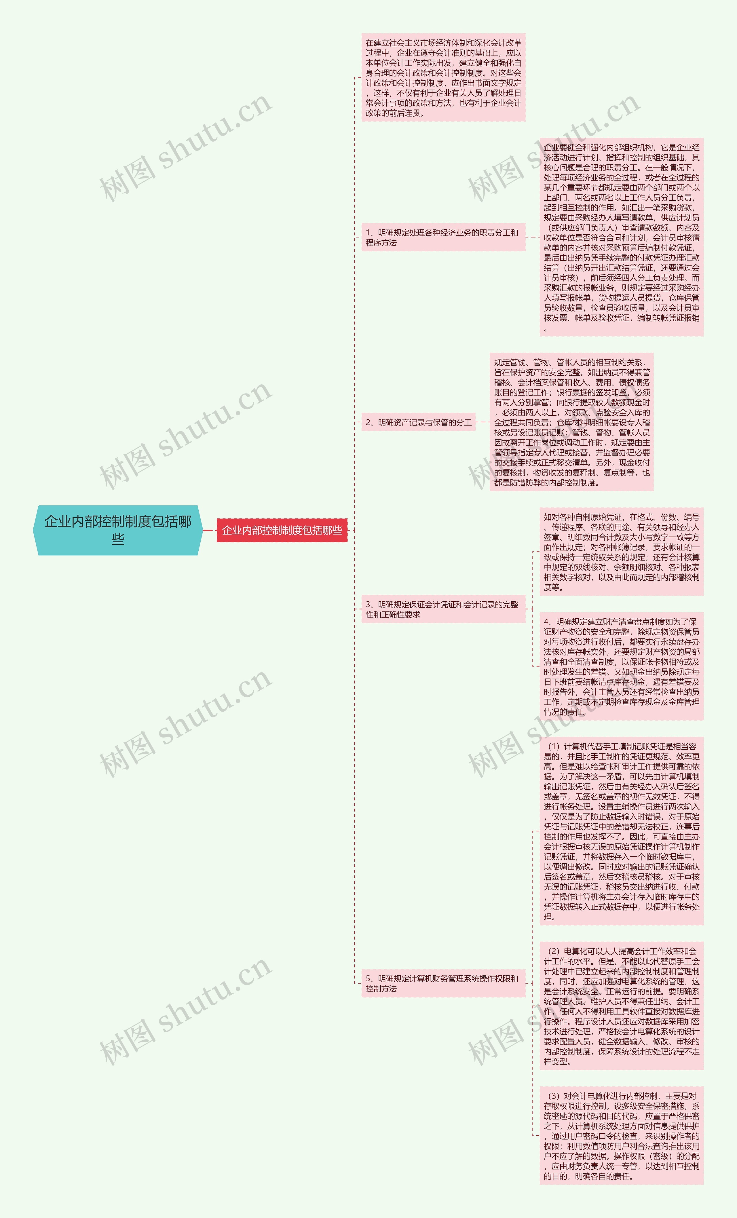 企业内部控制制度包括哪些思维导图