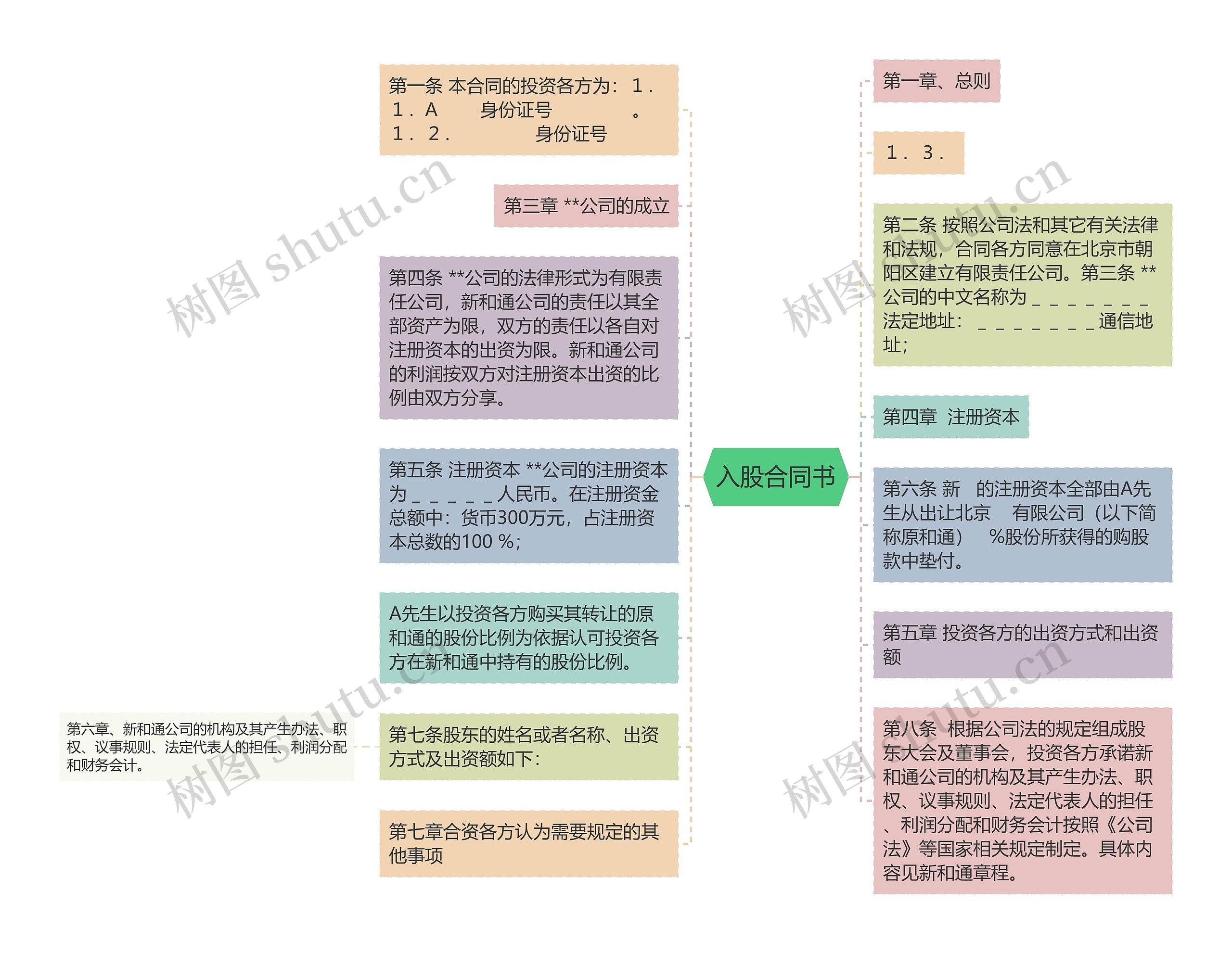 入股合同书思维导图