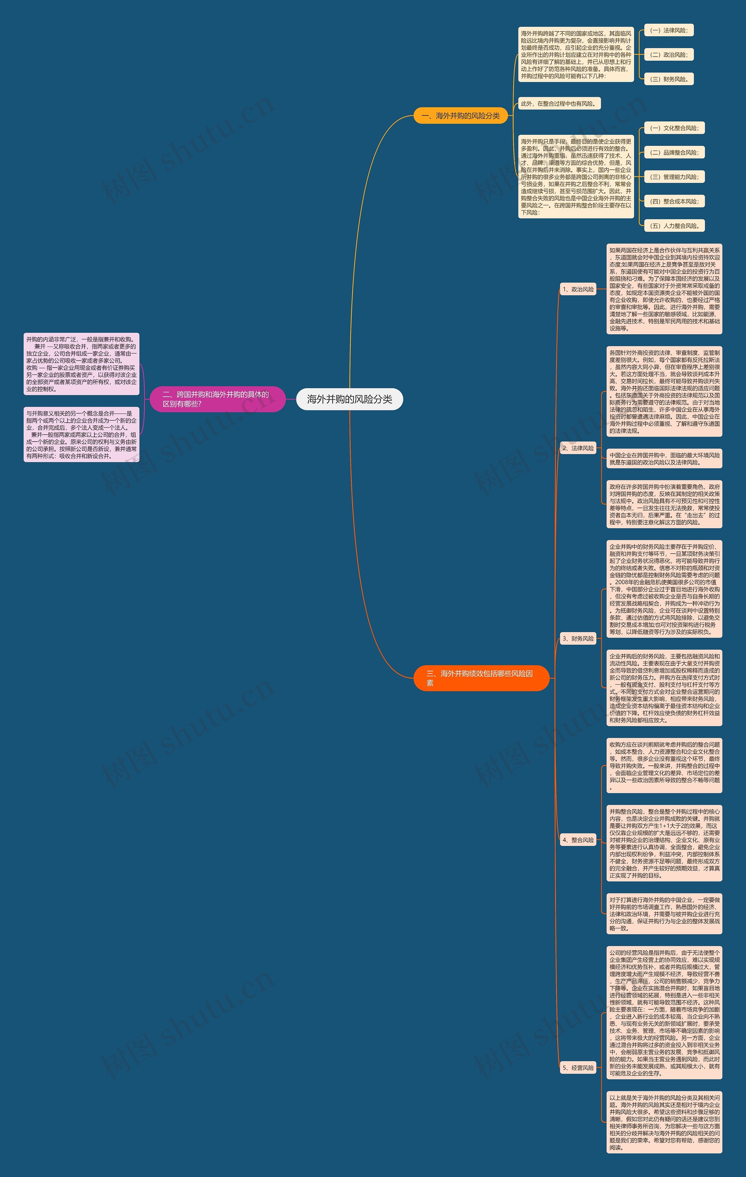 海外并购的风险分类思维导图