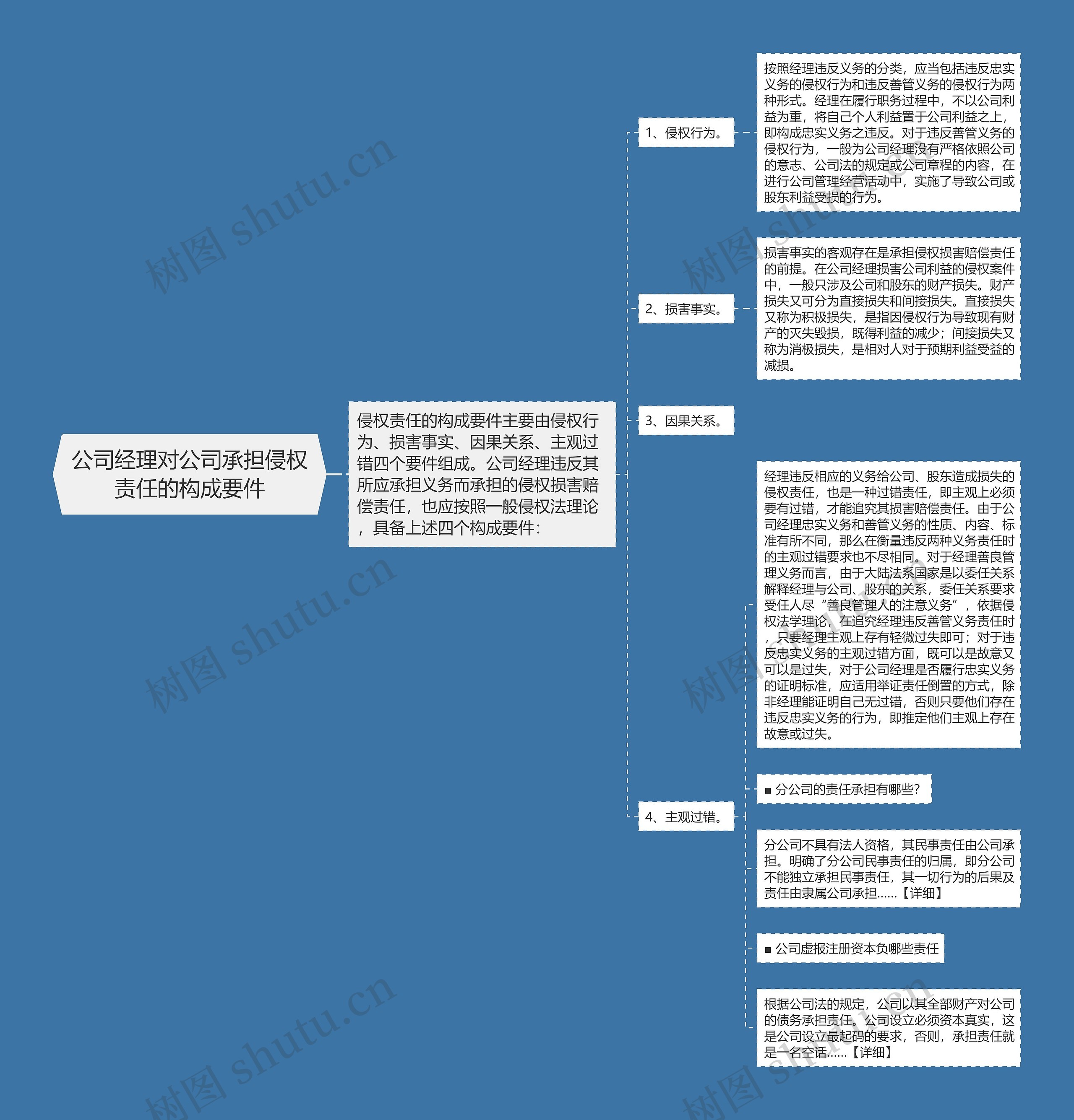 公司经理对公司承担侵权责任的构成要件思维导图