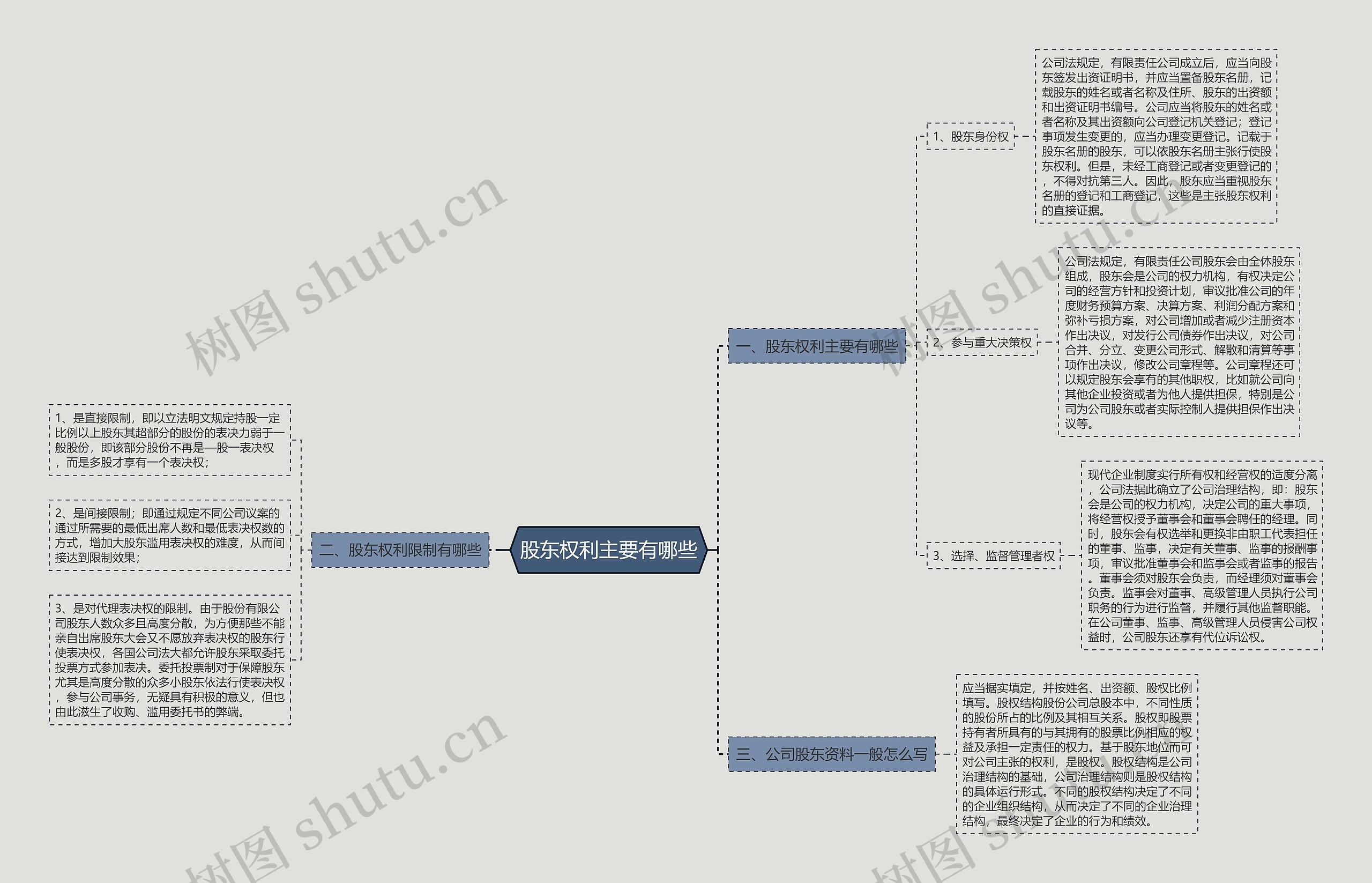 股东权利主要有哪些思维导图