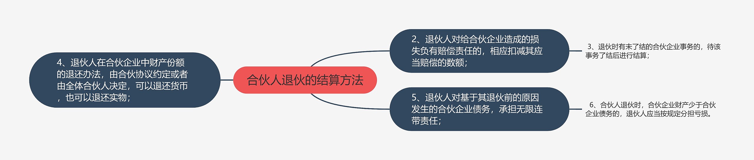 合伙人退伙的结算方法