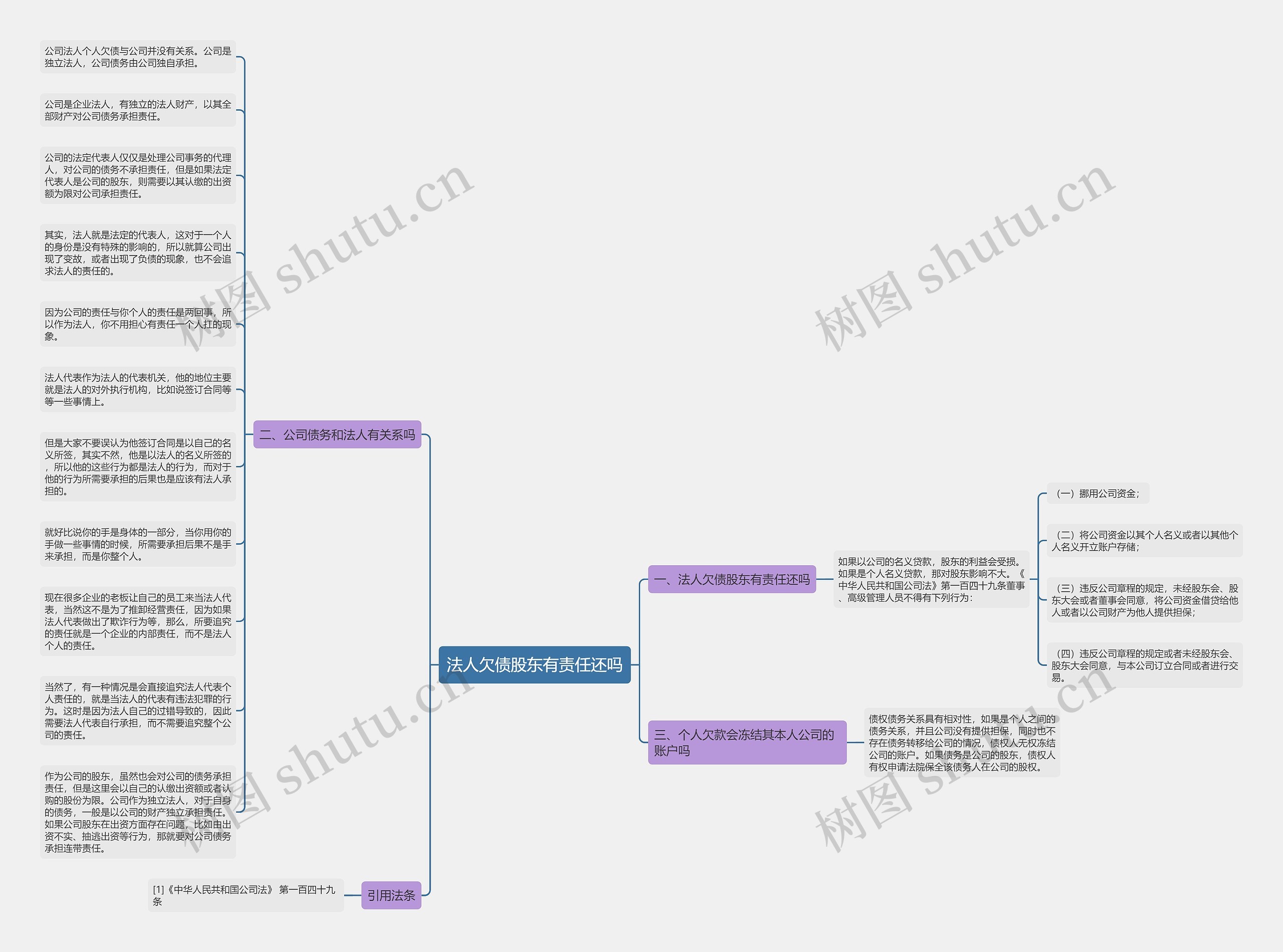 法人欠债股东有责任还吗思维导图