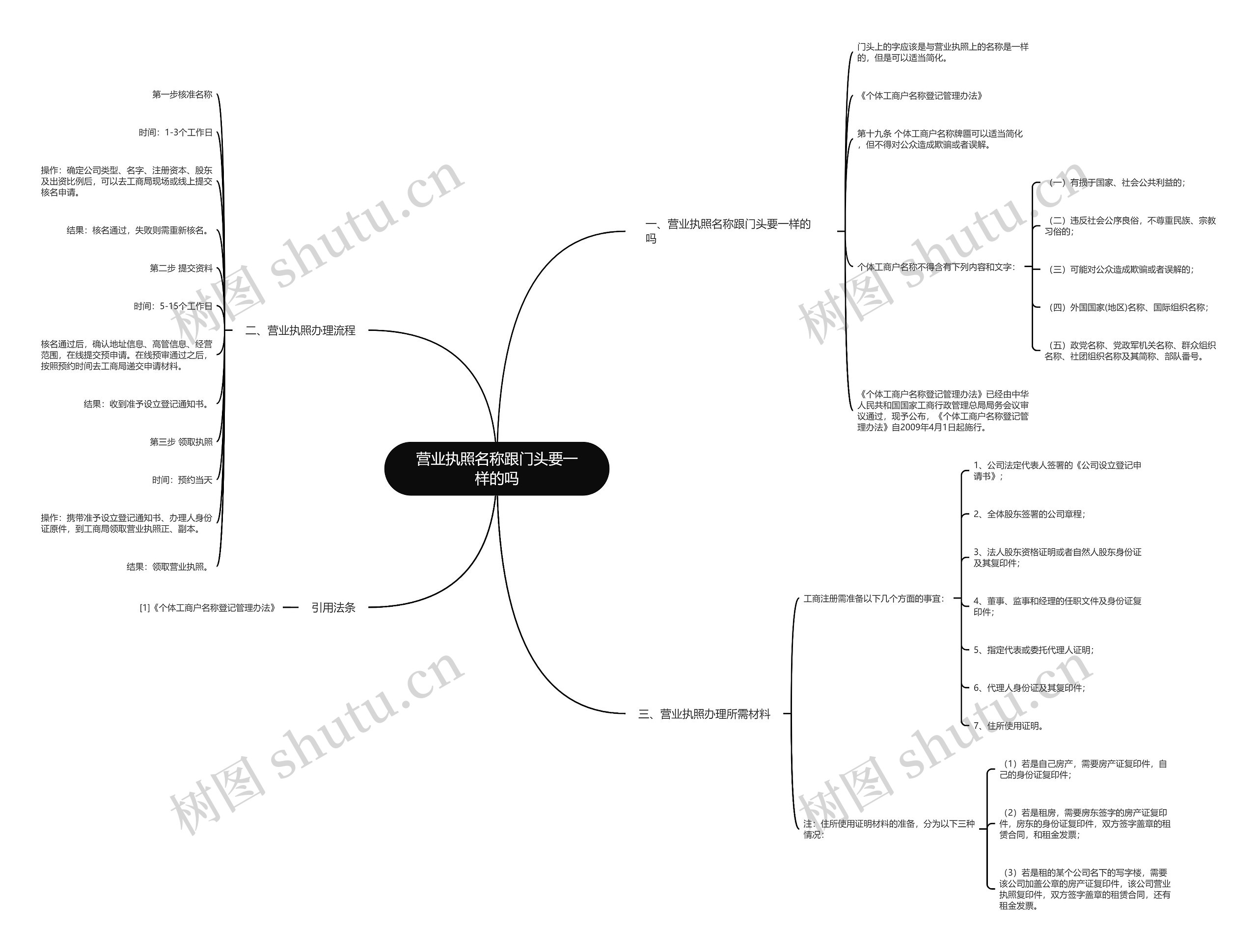 营业执照名称跟门头要一样的吗思维导图