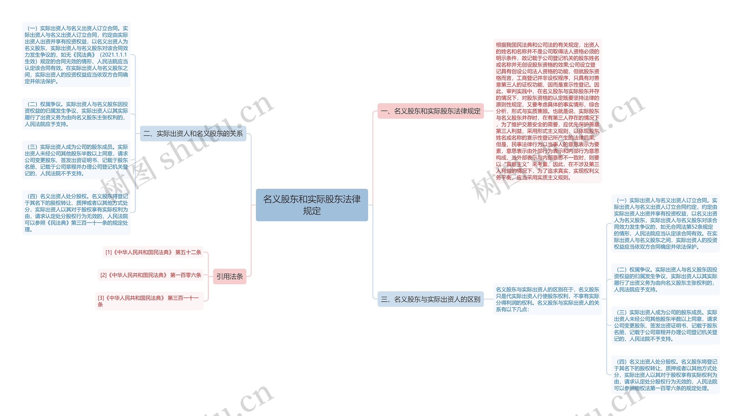 名义股东和实际股东法律规定思维导图