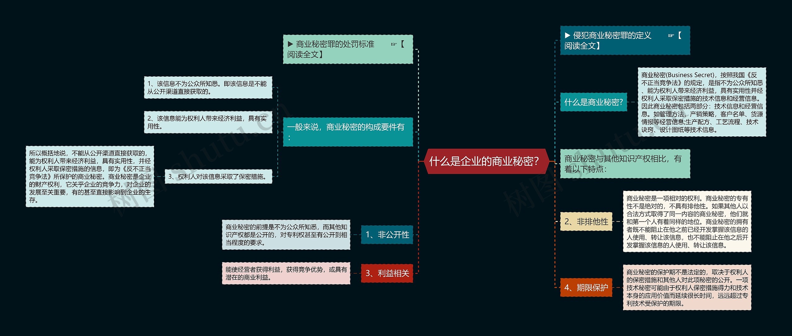 什么是企业的商业秘密?思维导图高清图 什么是企业的商业秘密?思维导图