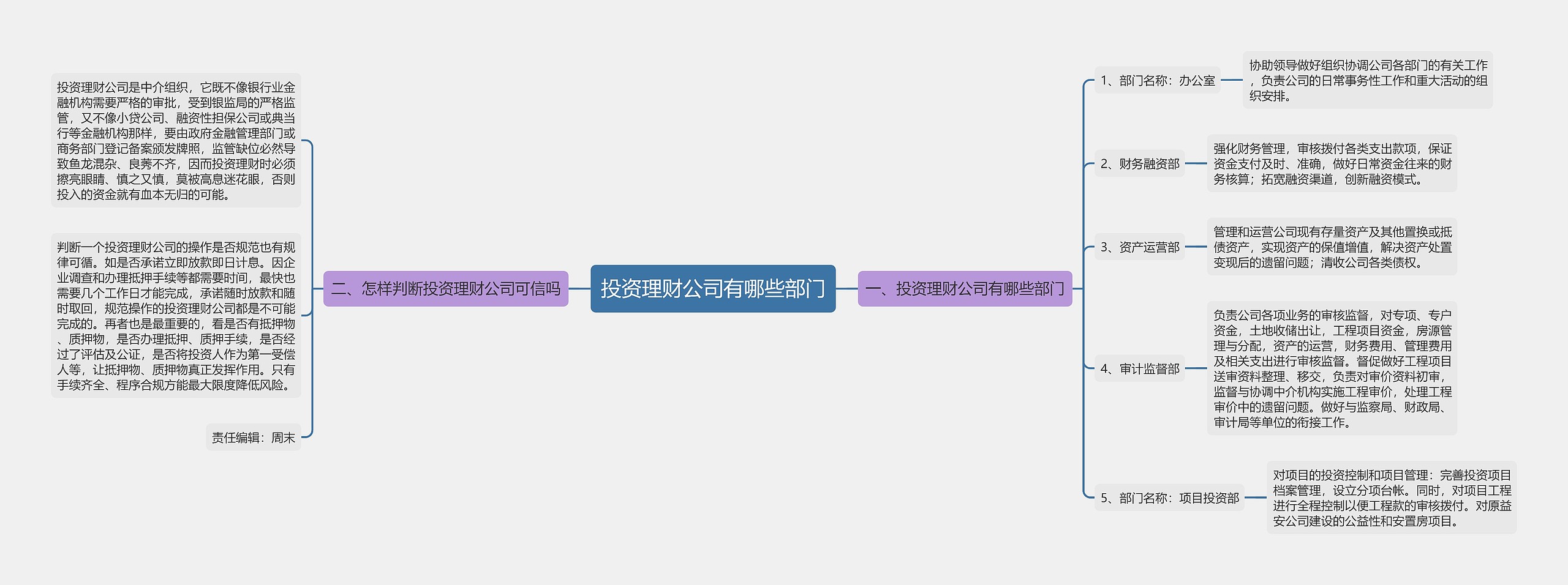 投资理财公司有哪些部门