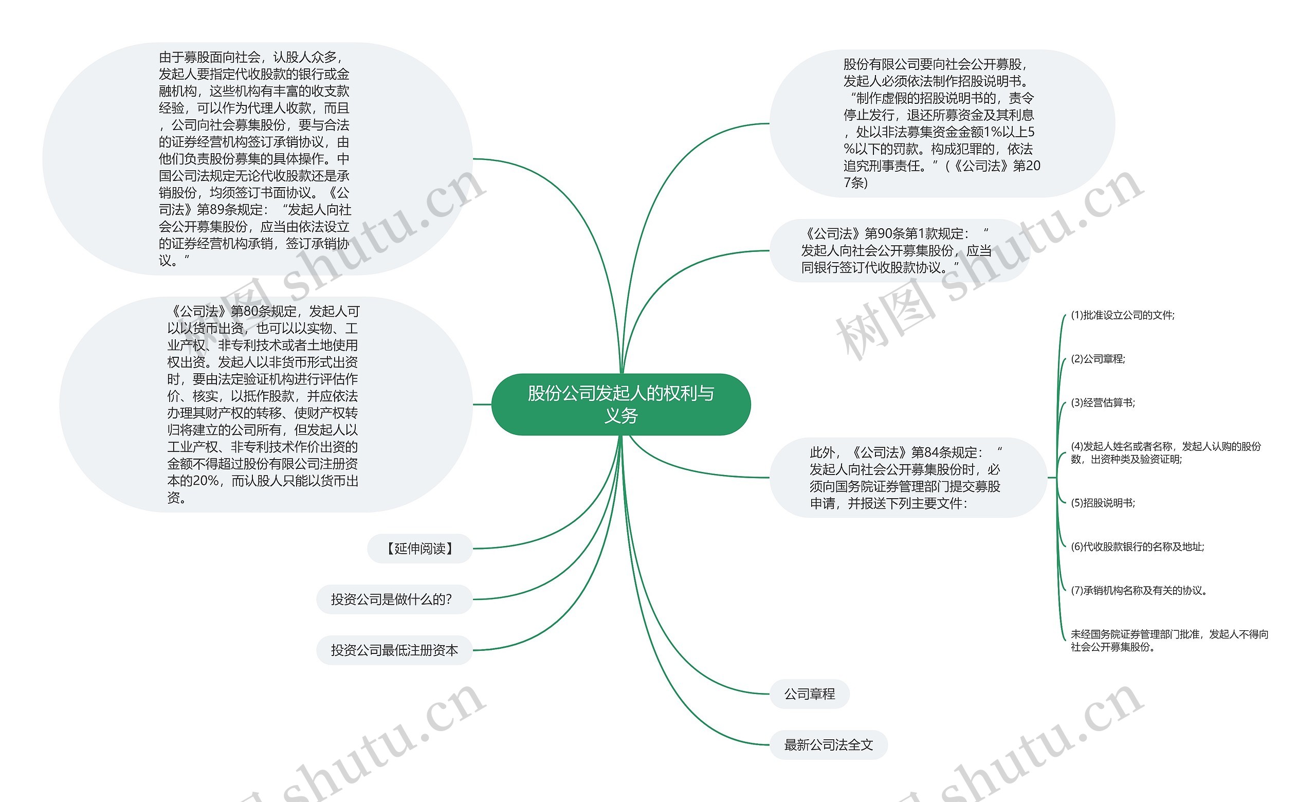 股份公司发起人的权利与义务思维导图