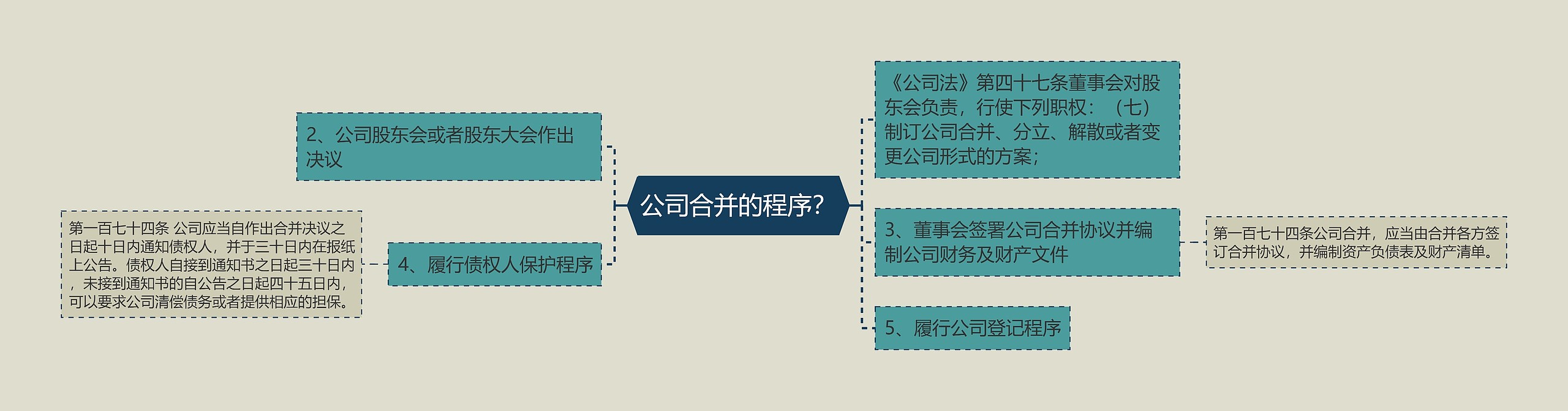 公司合并的程序？思维导图