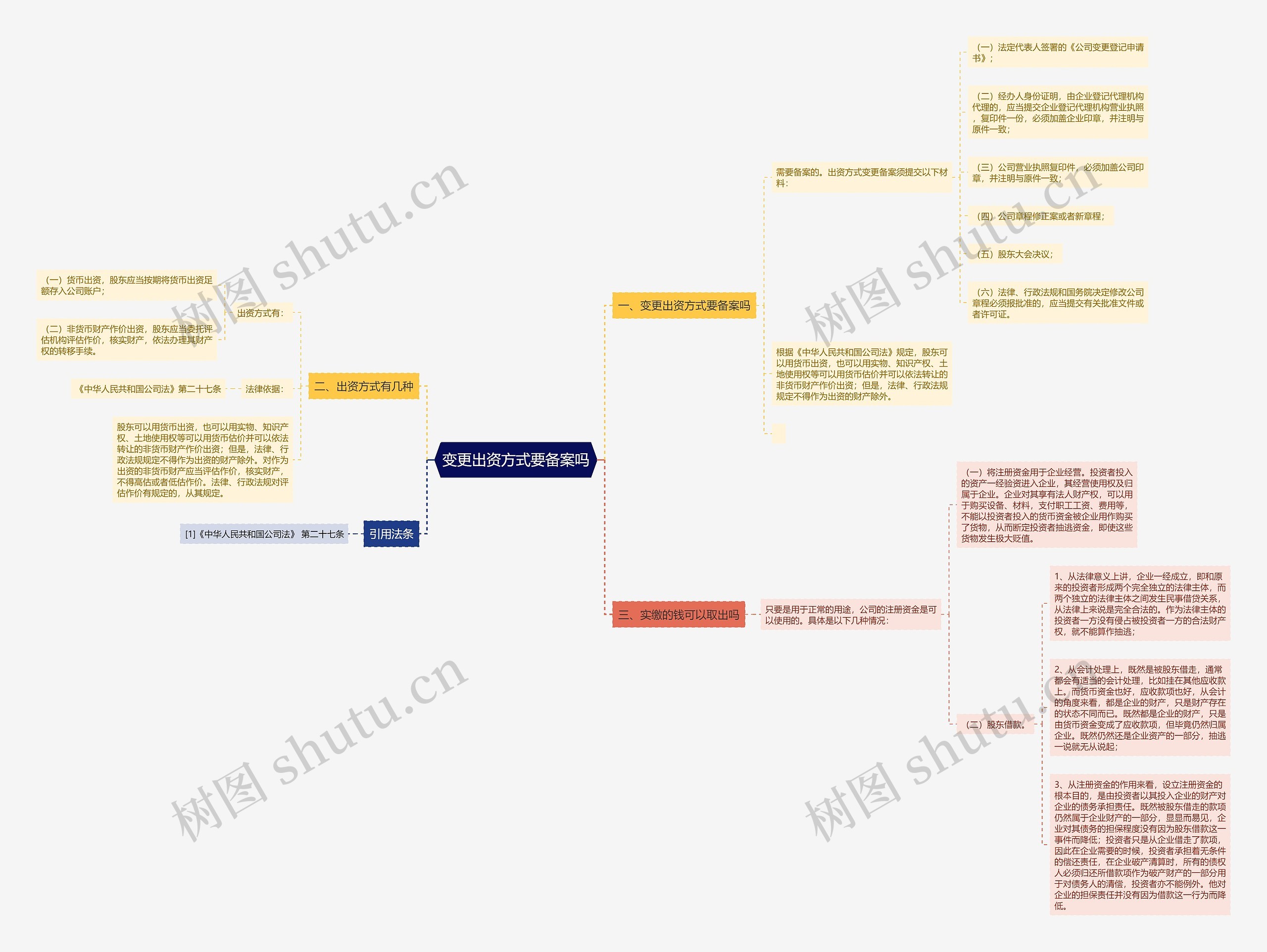 变更出资方式要备案吗思维导图