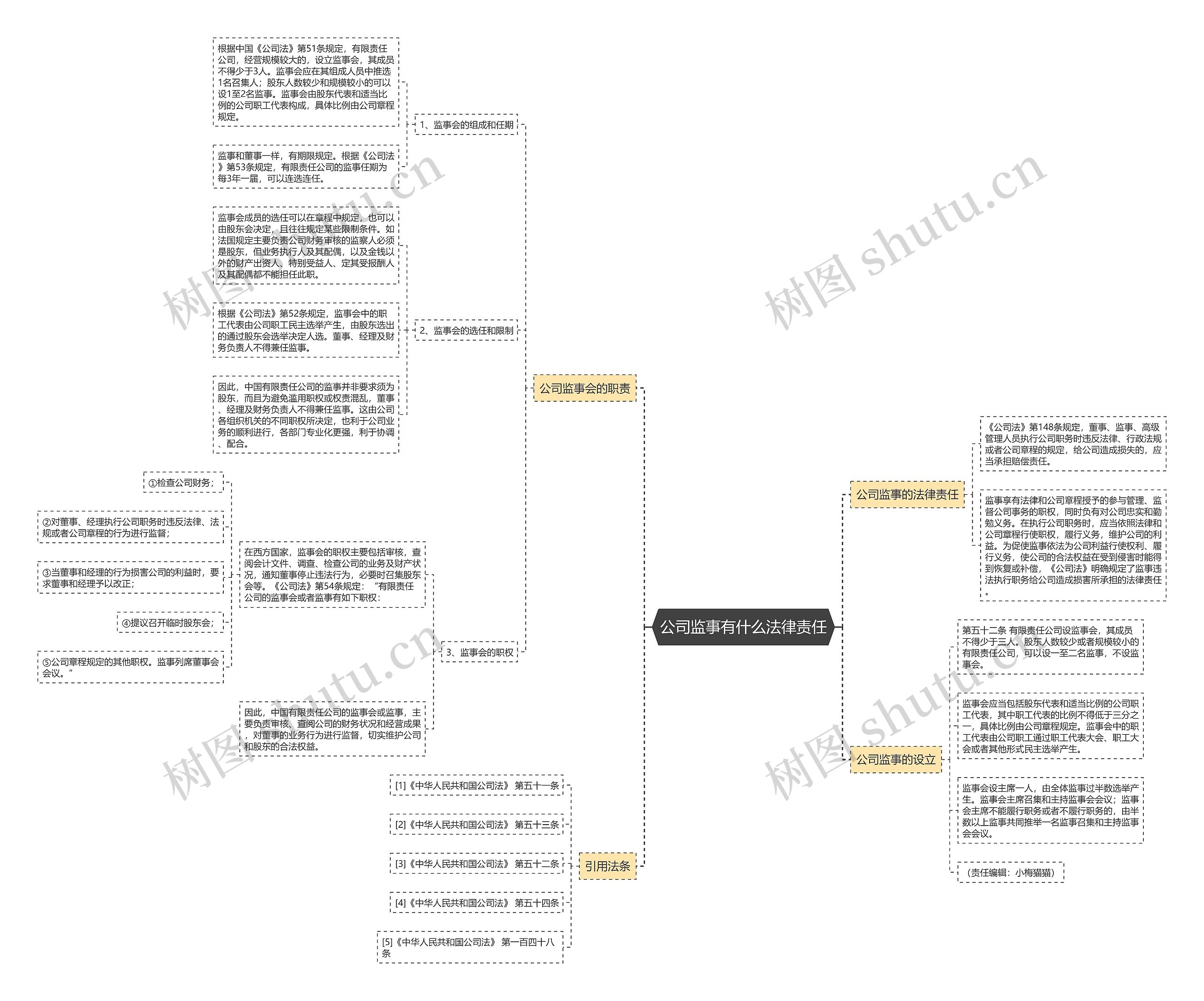 公司监事有什么法律责任思维导图