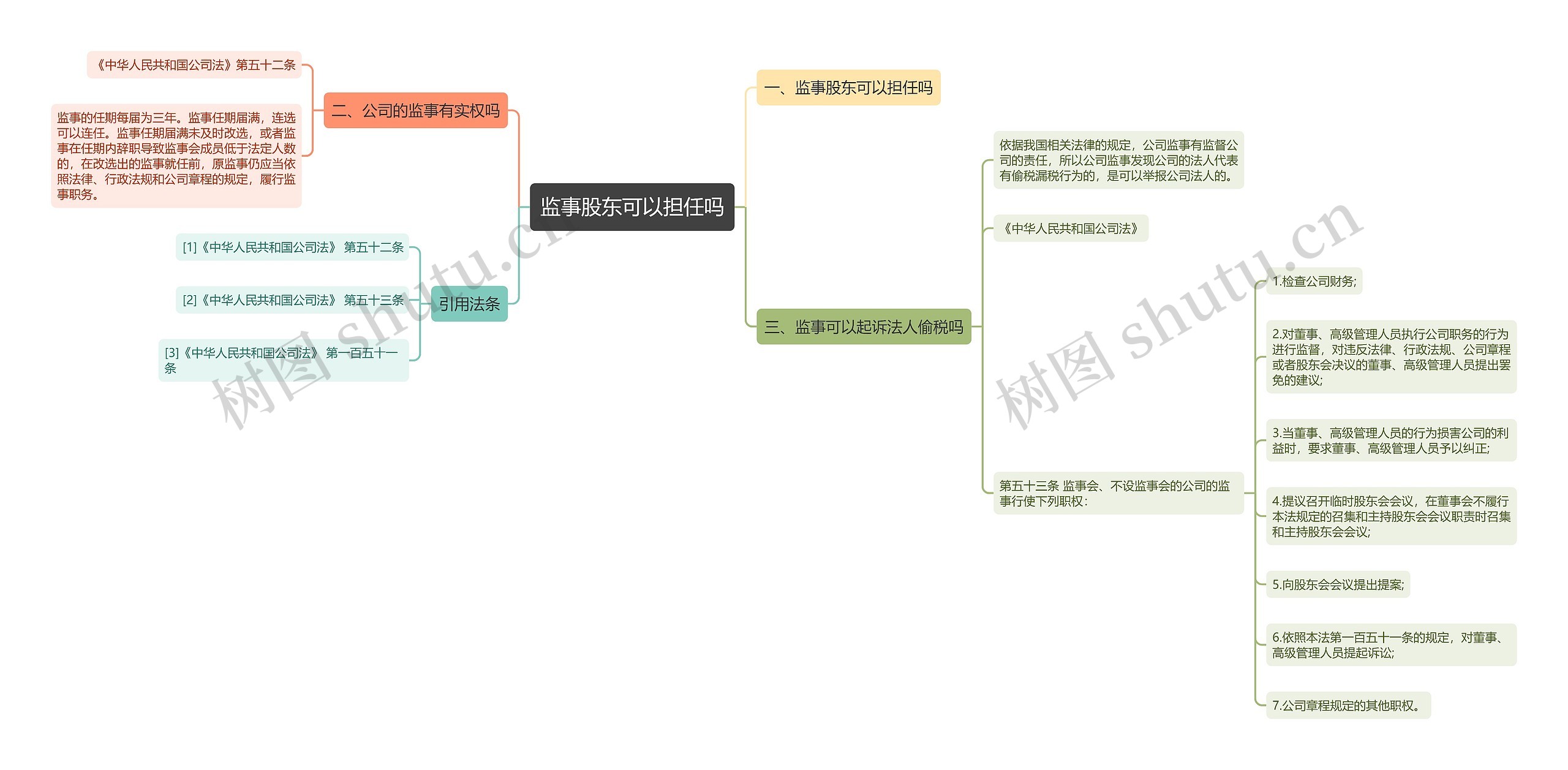 监事股东可以担任吗思维导图