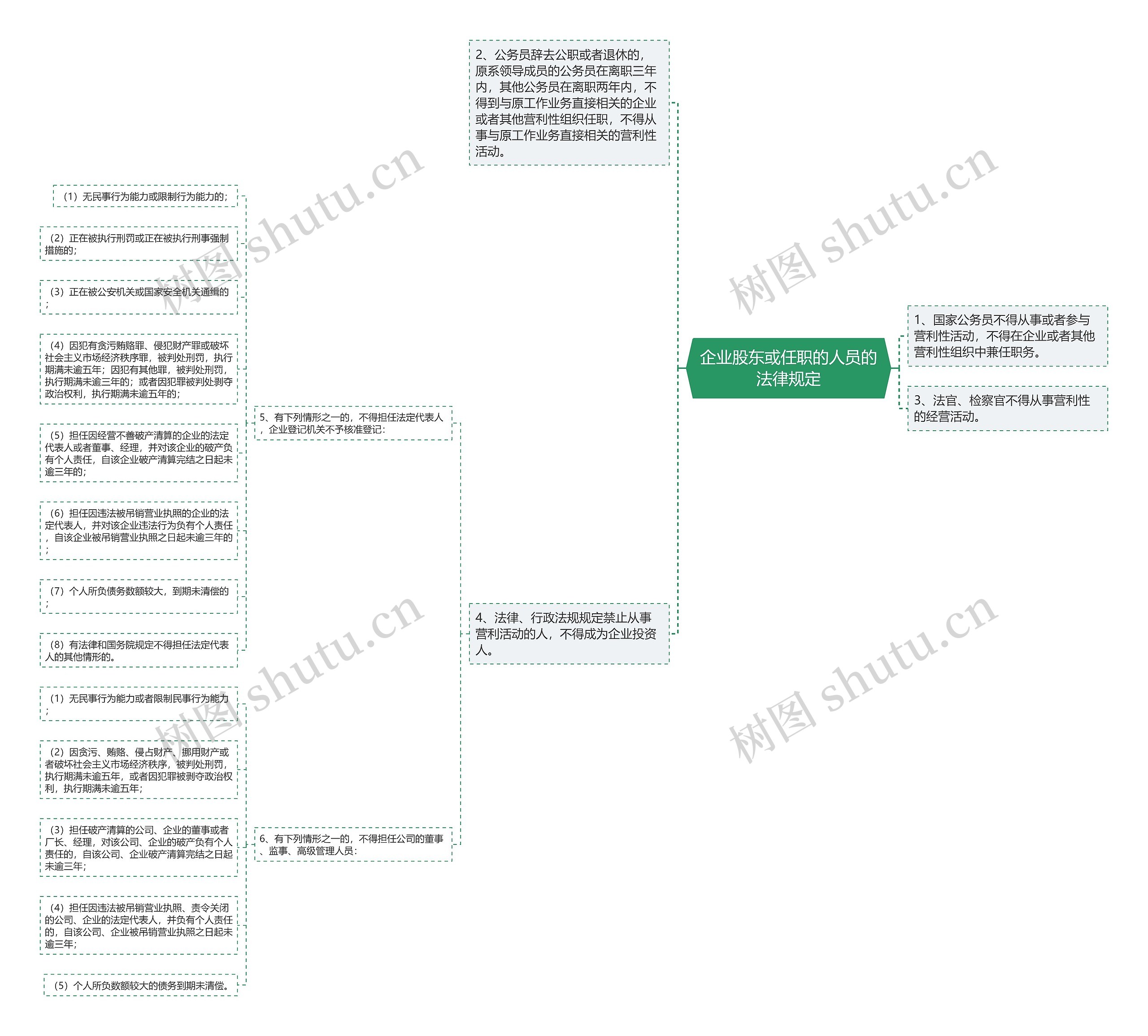 企业股东或任职的人员的法律规定思维导图