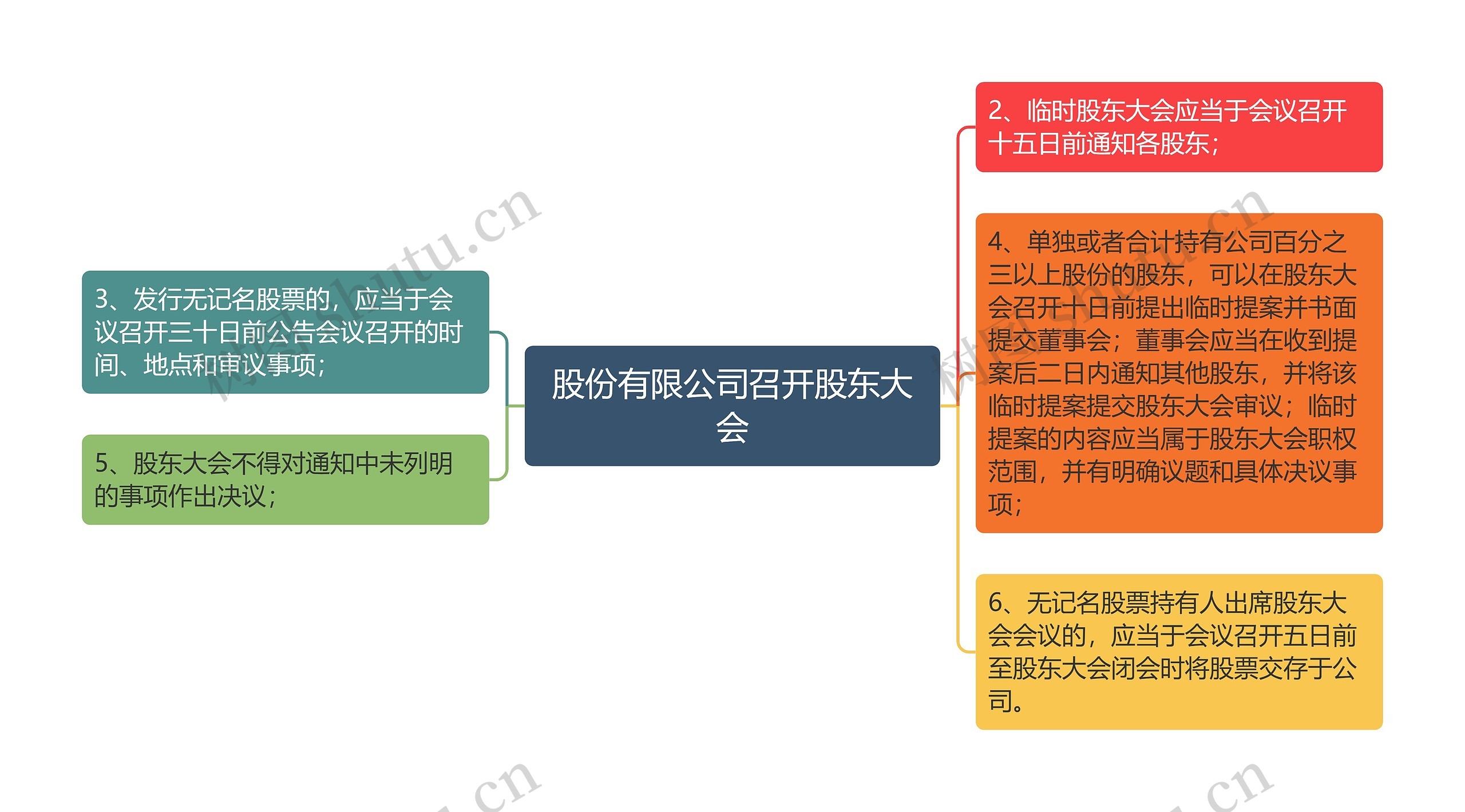 股份有限公司召开股东大会