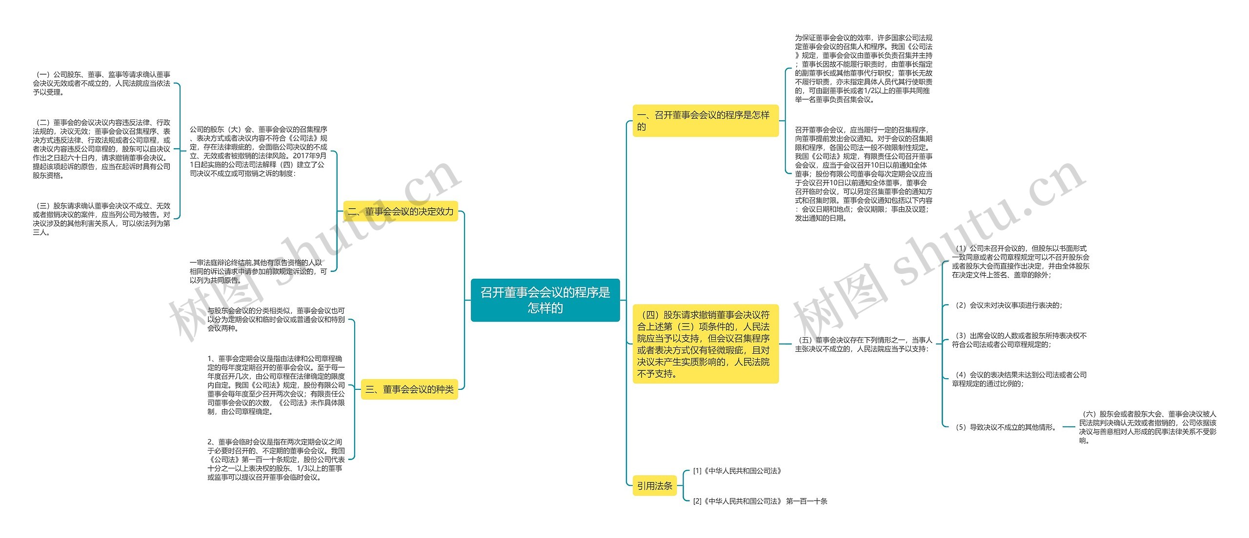 召开董事会会议的程序是怎样的思维导图