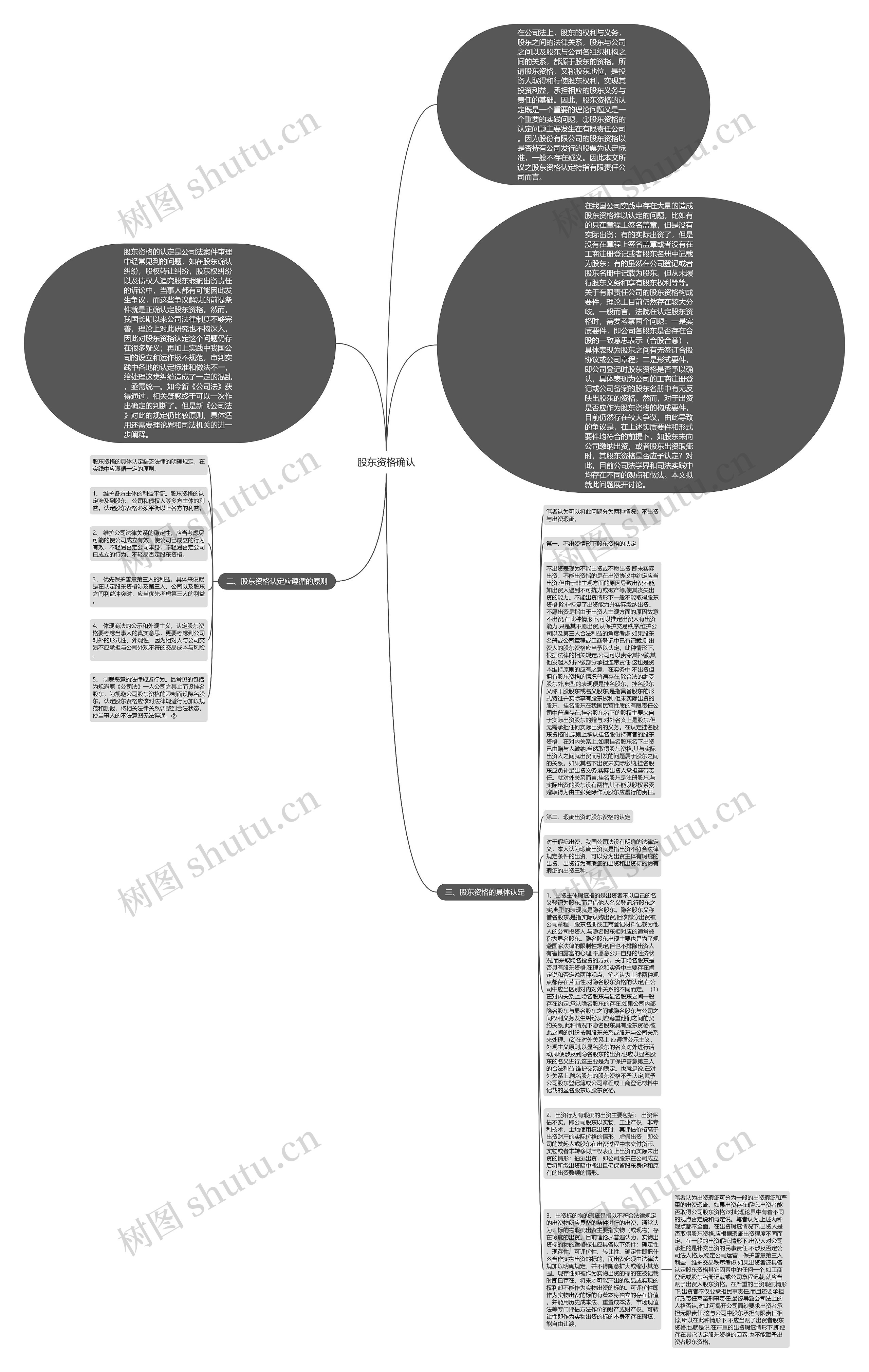 股东资格确认思维导图