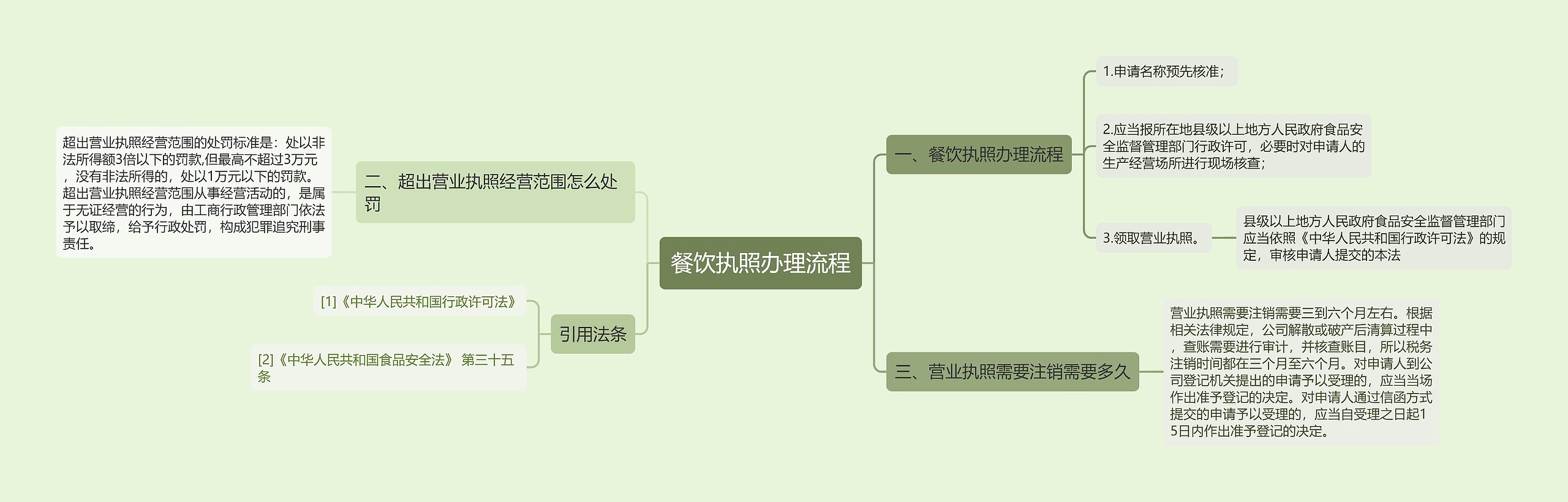 餐饮执照办理流程思维导图