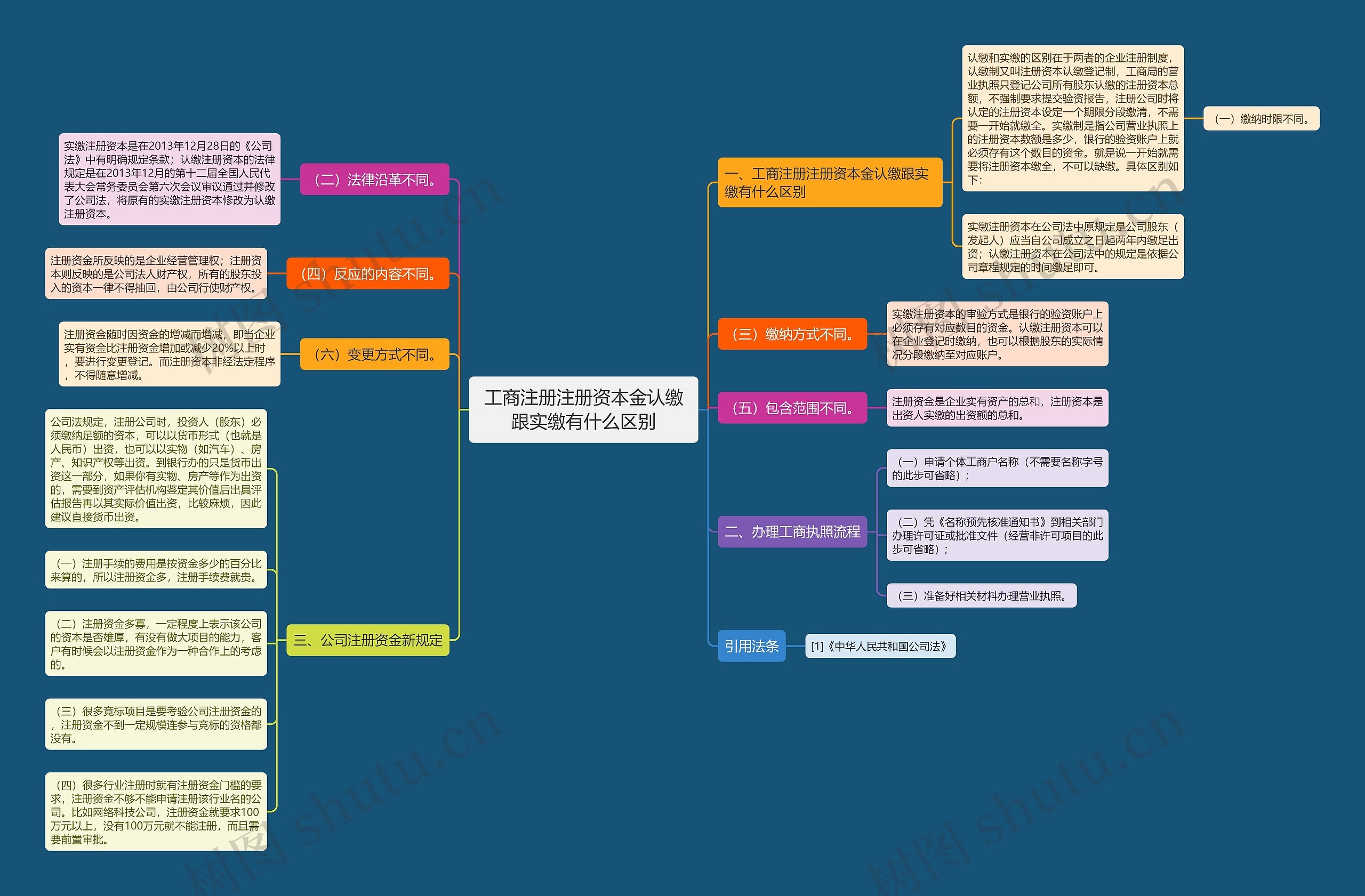 工商注册注册资本金认缴跟实缴有什么区别