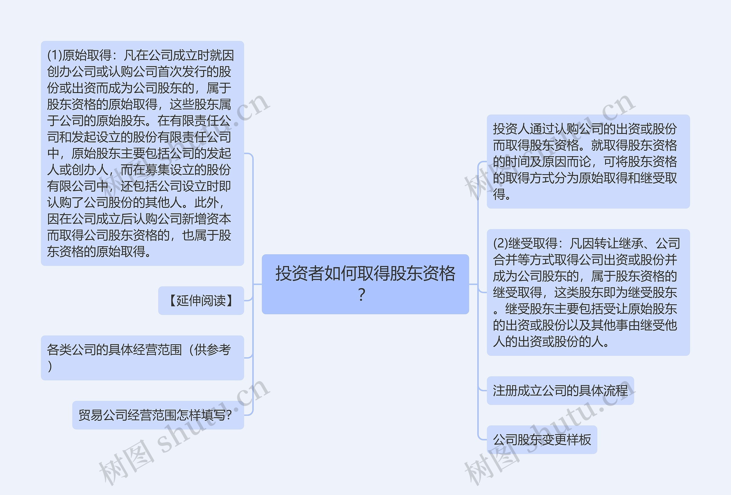 投资者如何取得股东资格？思维导图