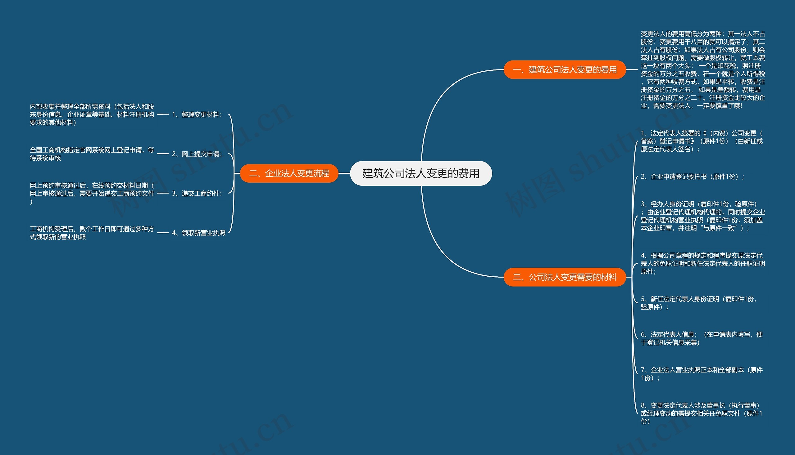 建筑公司法人变更的费用思维导图