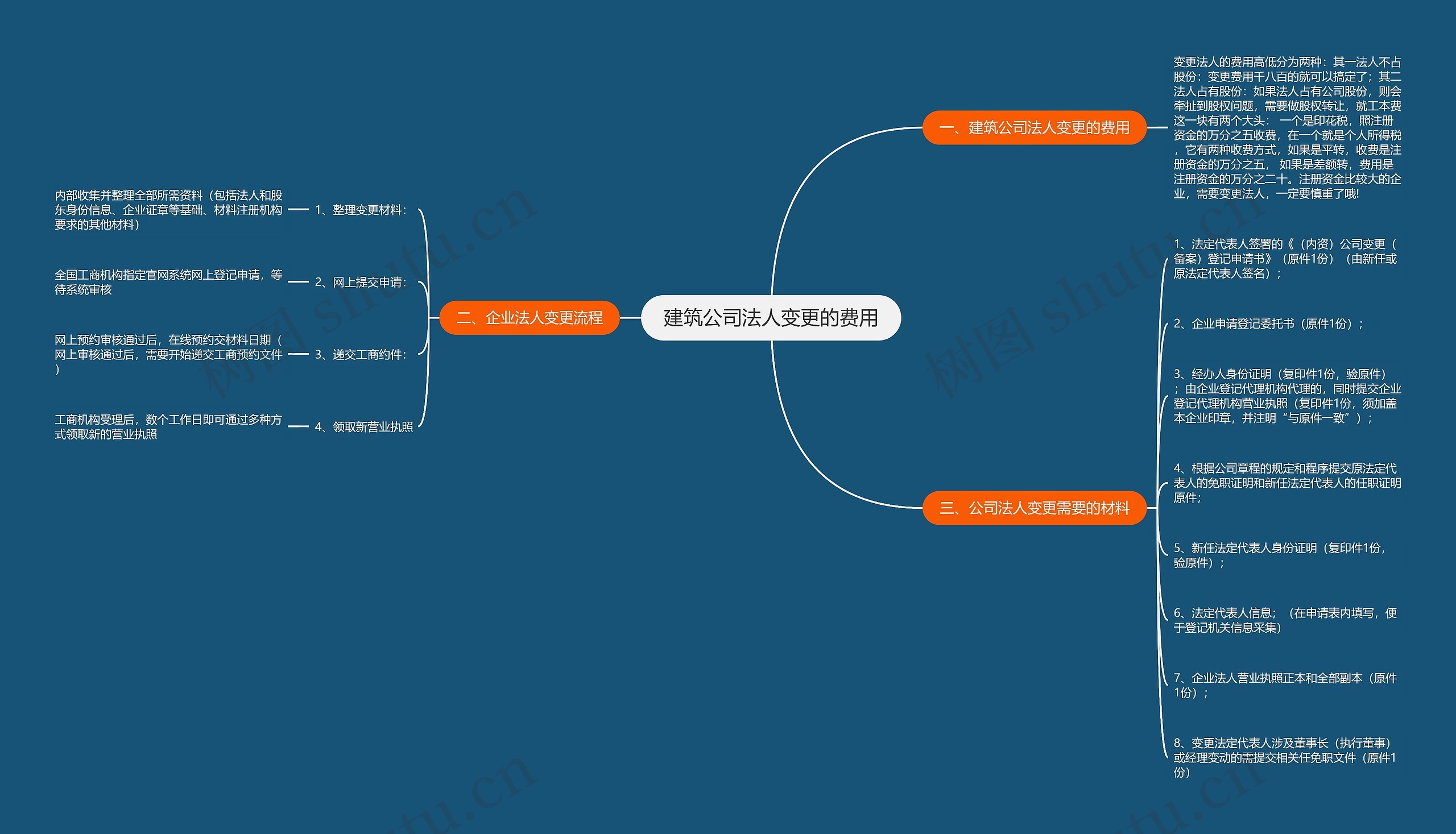 建筑公司法人变更的费用 建筑公司法人变更的费用
