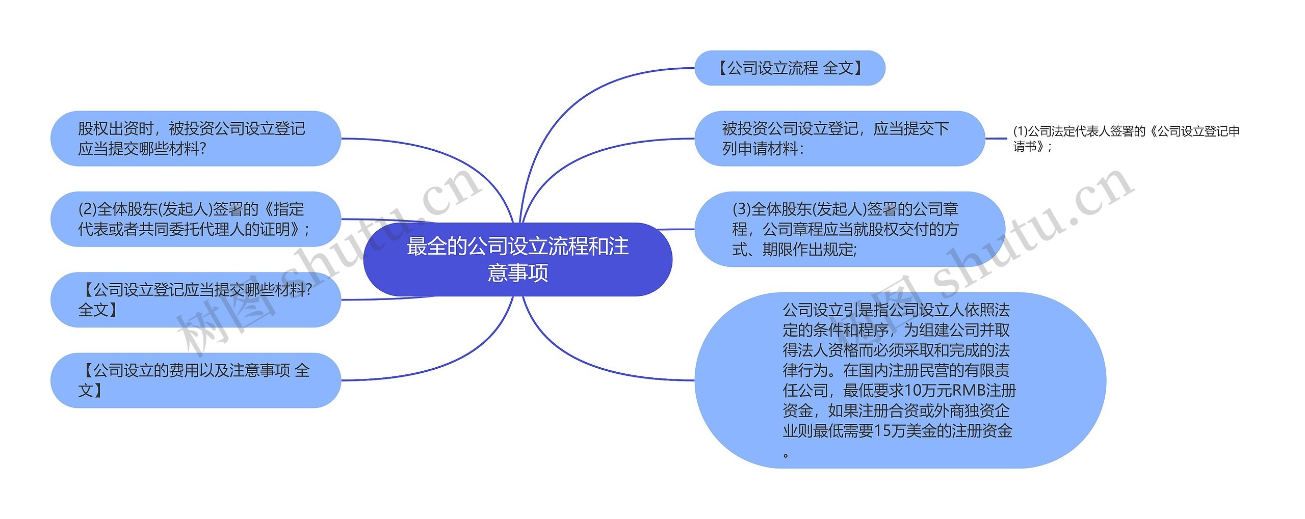 最全的公司设立流程和注意事项思维导图