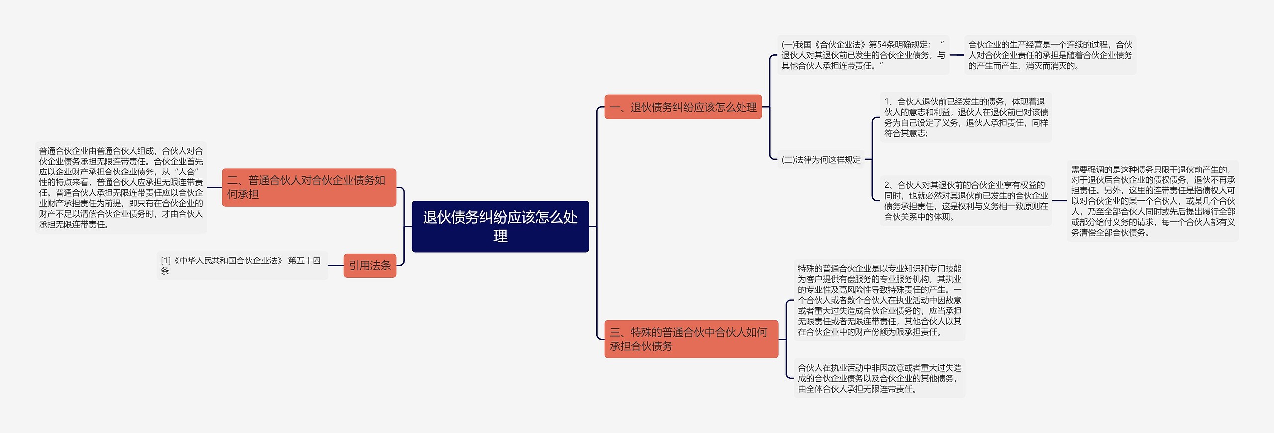 退伙债务纠纷应该怎么处理思维导图