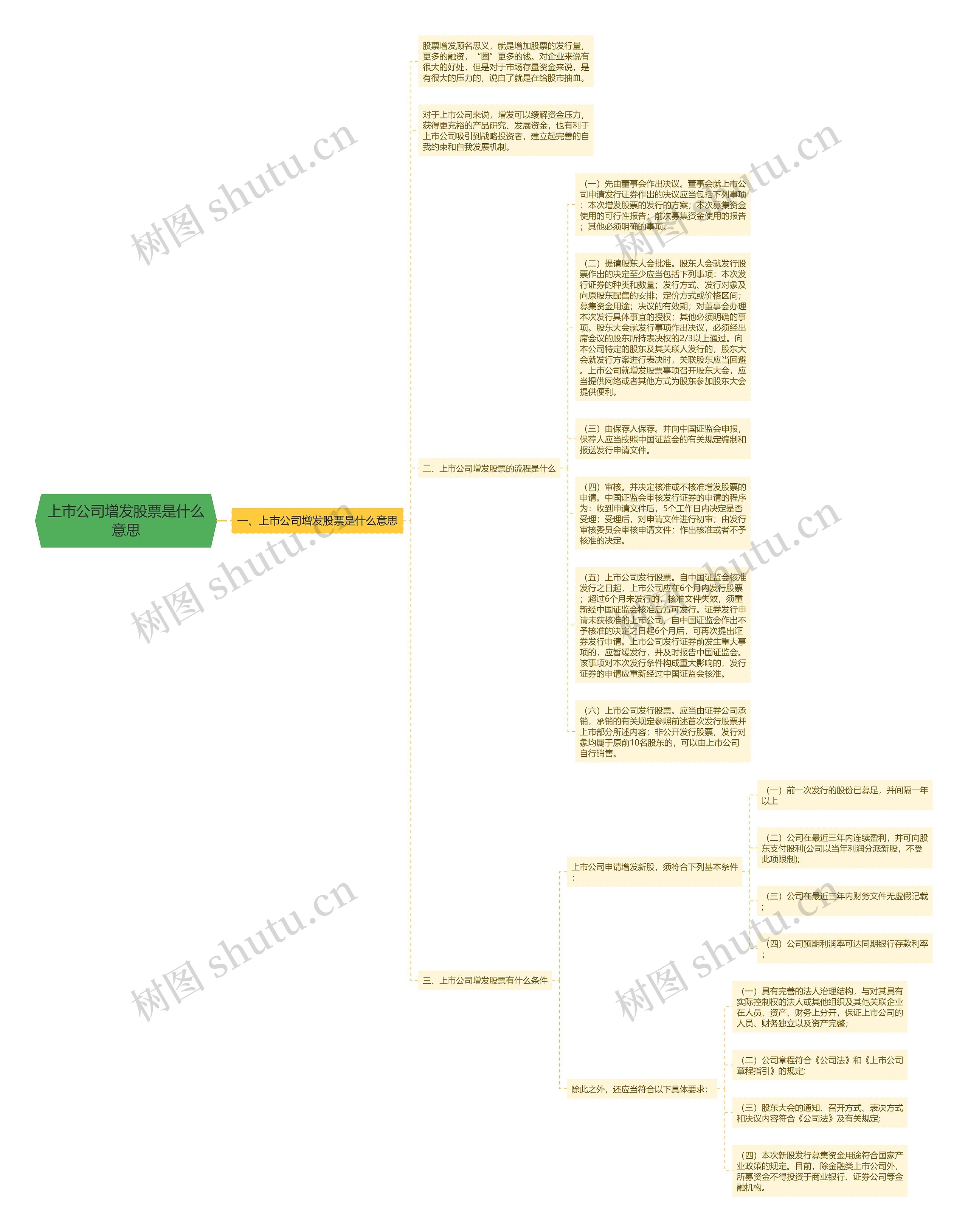 上市公司增发股票是什么意思思维导图