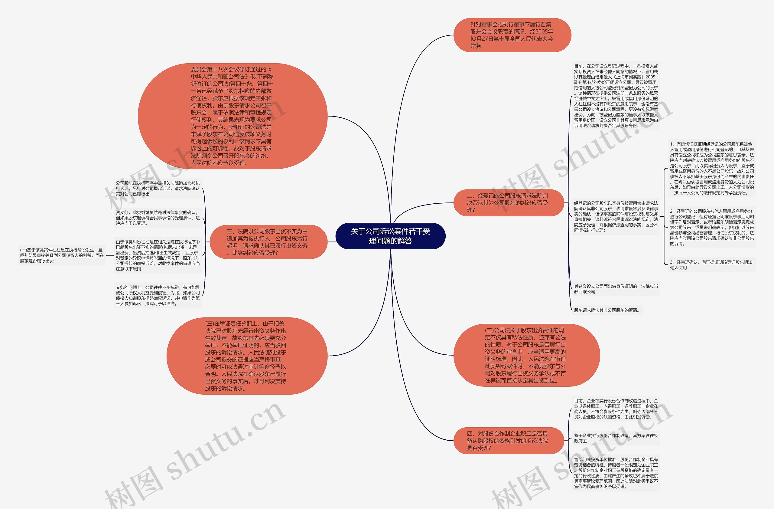 关于公司诉讼案件若干受理问题的解答思维导图
