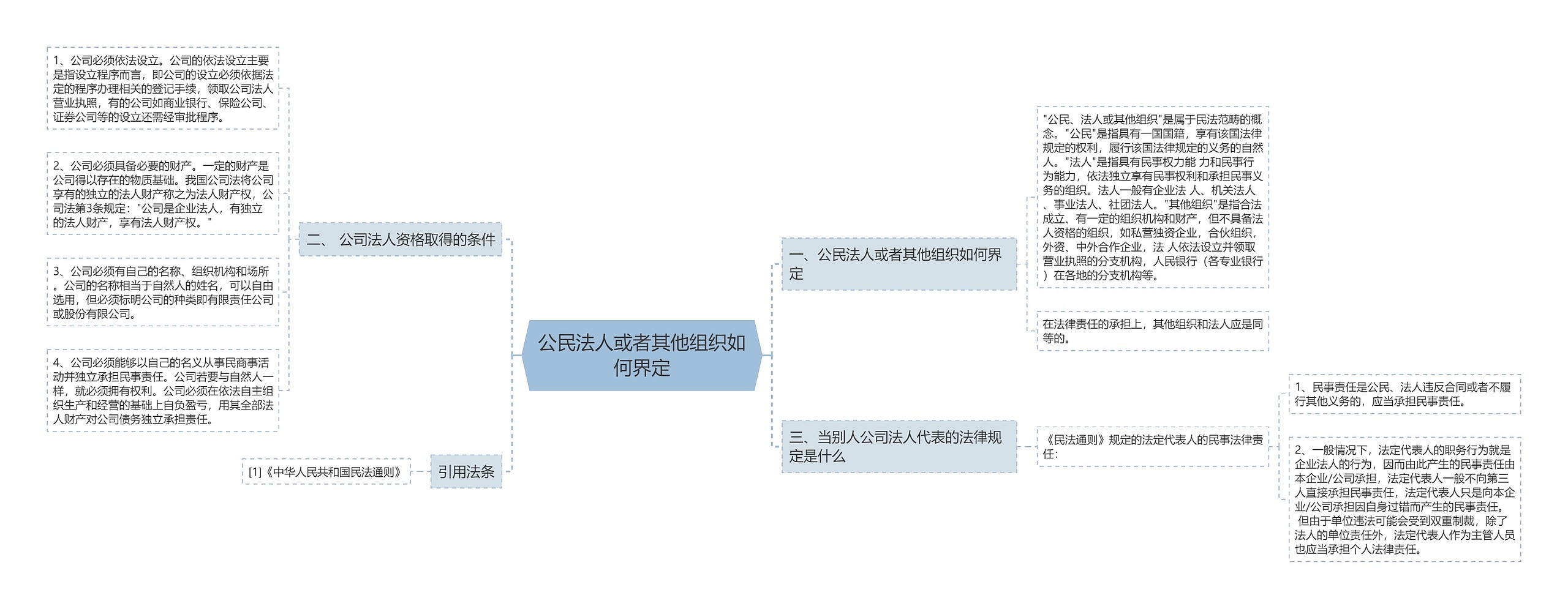 公民法人或者其他组织如何界定思维导图