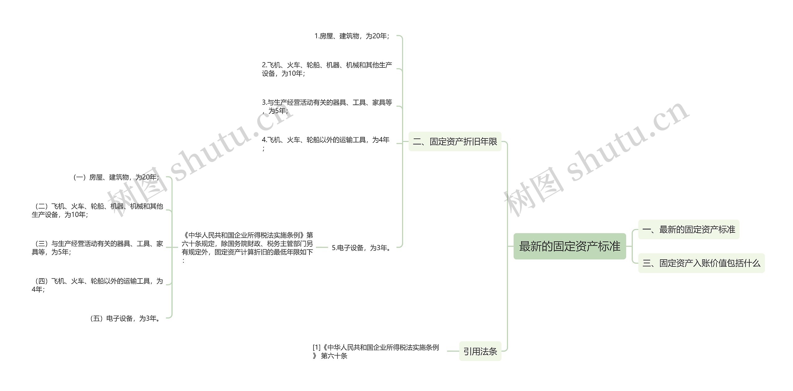 最新的固定资产标准