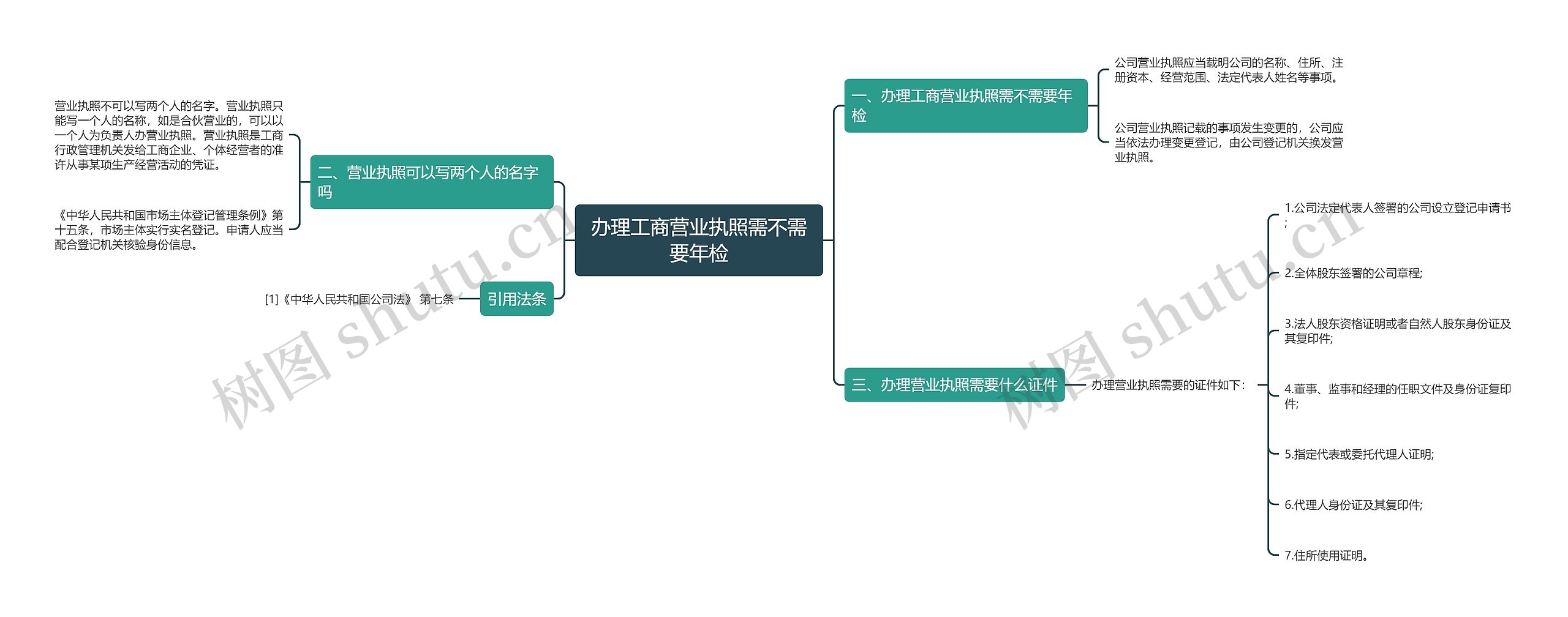 办理工商营业执照需不需要年检思维导图