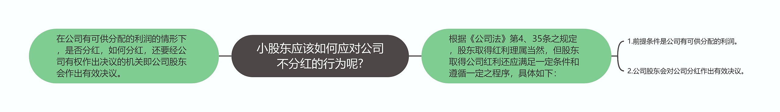 小股东应该如何应对公司不分红的行为呢?思维导图