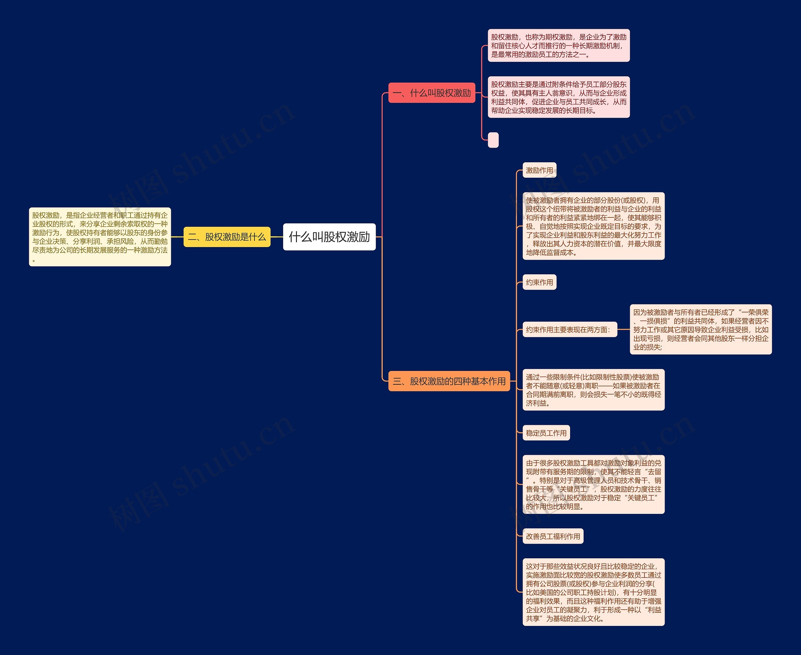 什么叫股权激励思维导图
