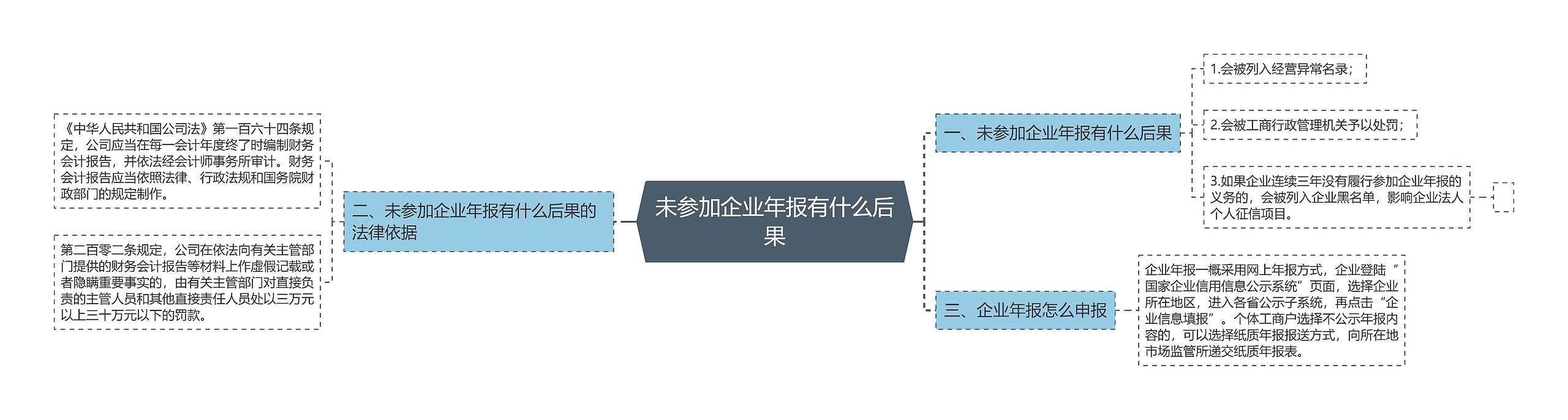 未参加企业年报有什么后果思维导图