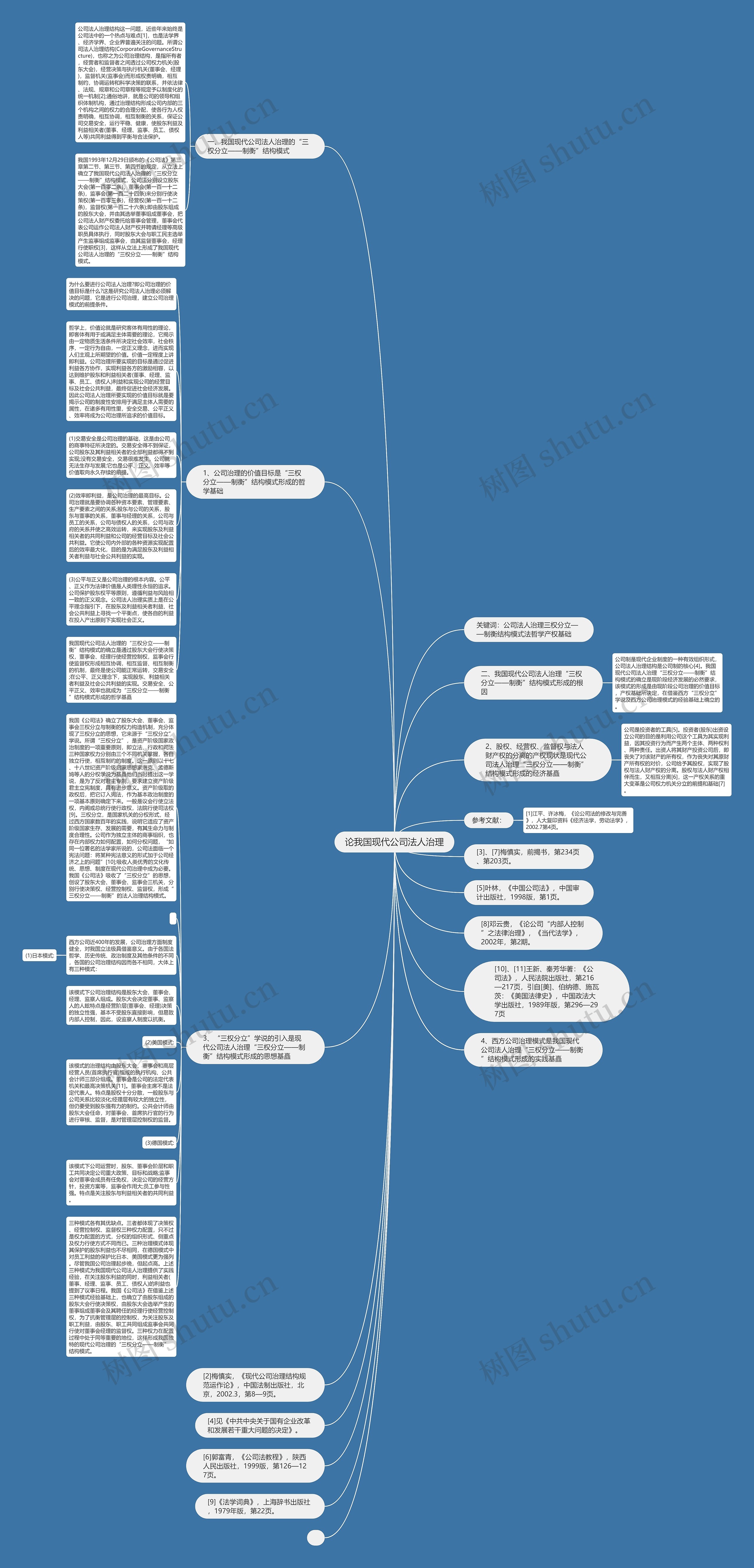 论我国现代公司法人治理思维导图