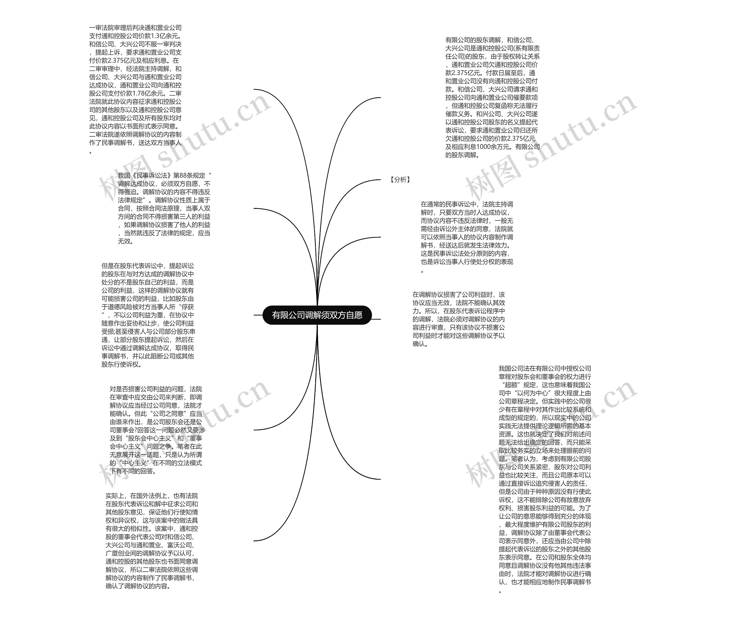 有限公司调解须双方自愿思维导图