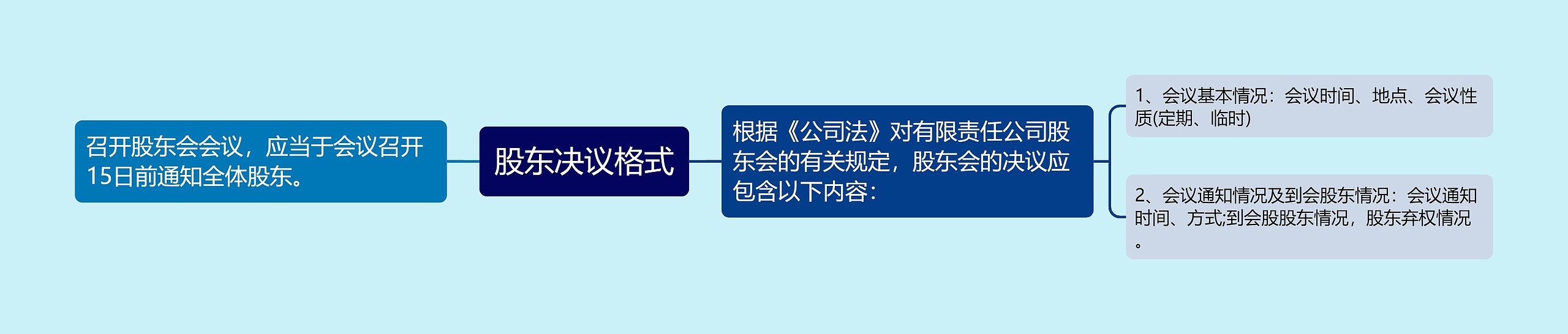 股东决议格式思维导图