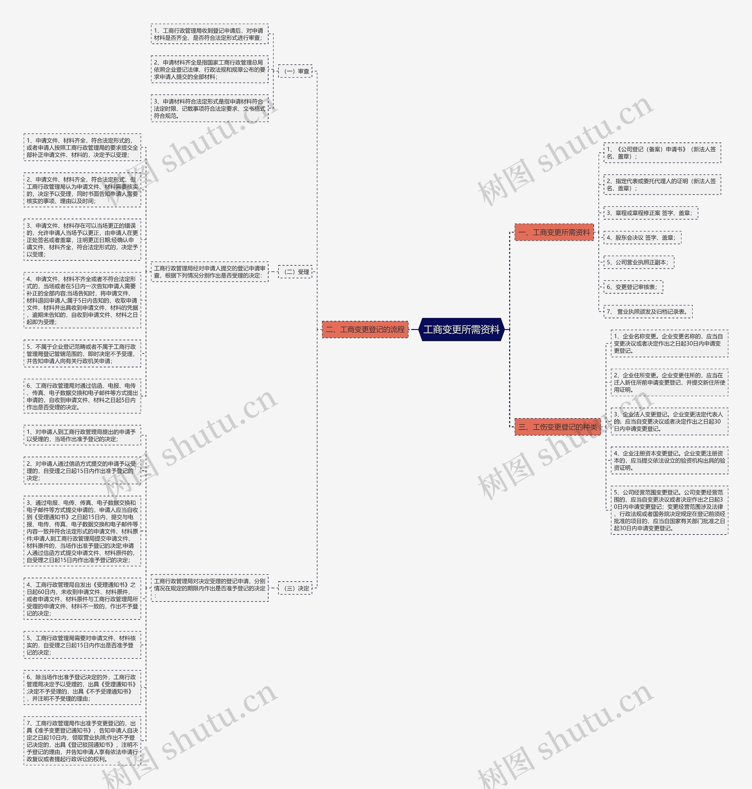 工商变更所需资料思维导图