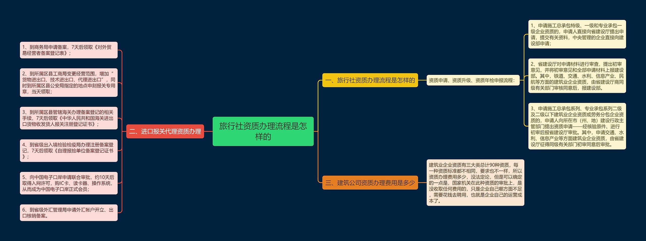 旅行社资质办理流程是怎样的