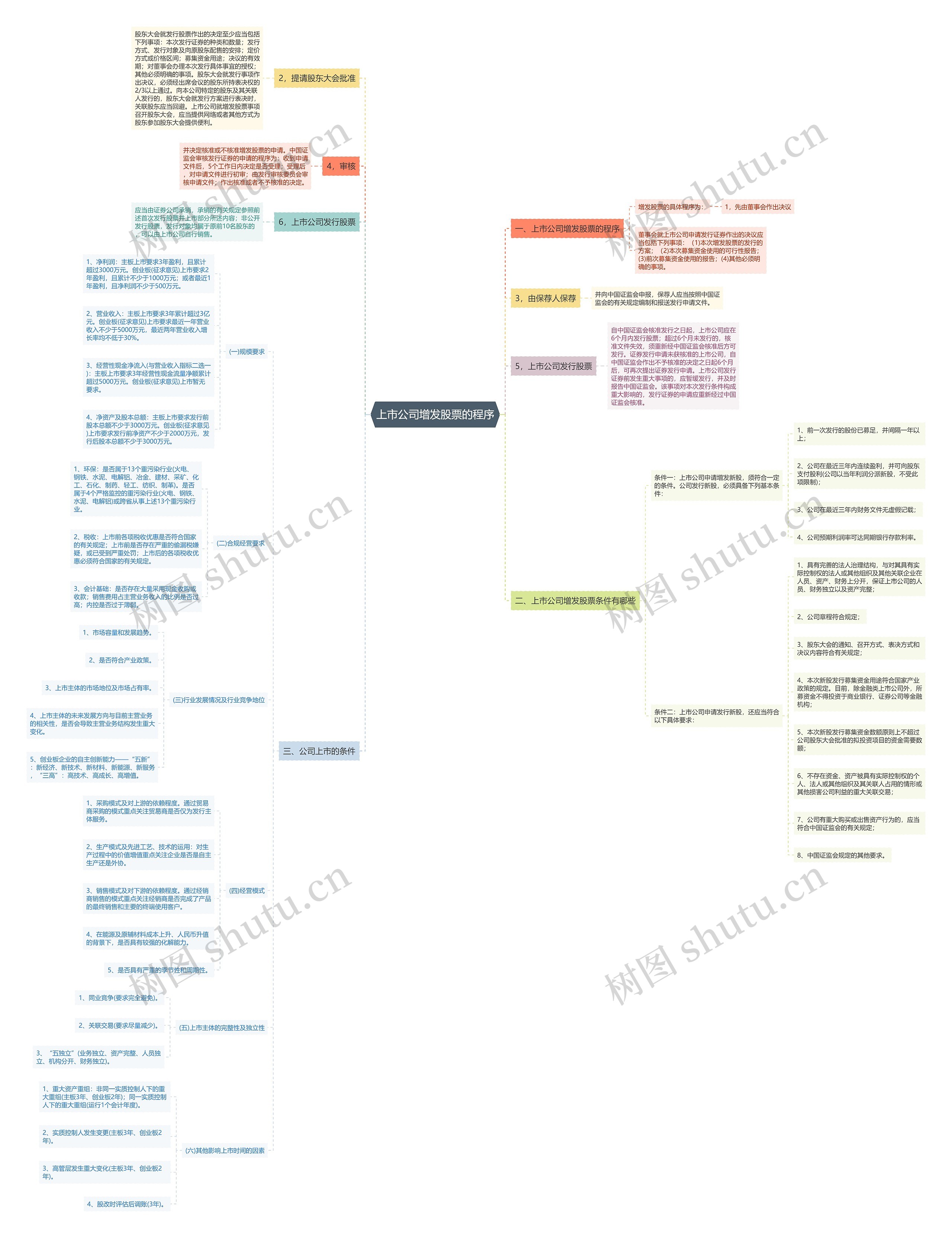 上市公司增发股票的程序思维导图