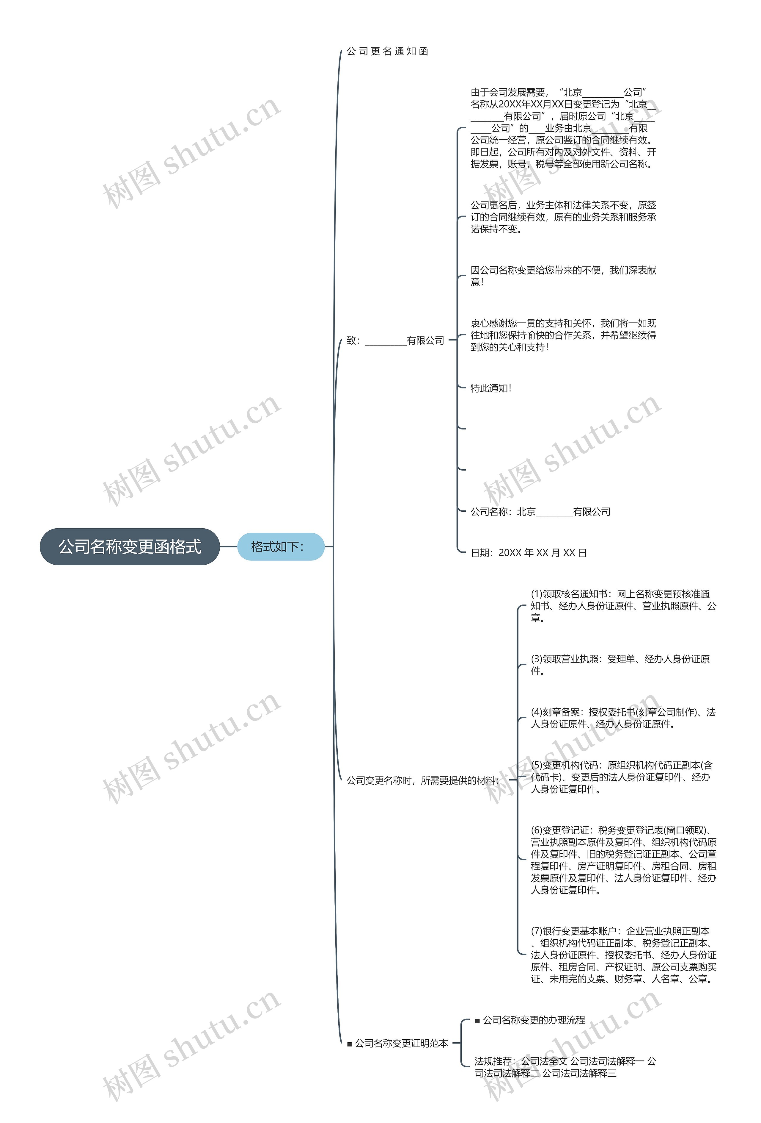 公司名称变更函格式思维导图